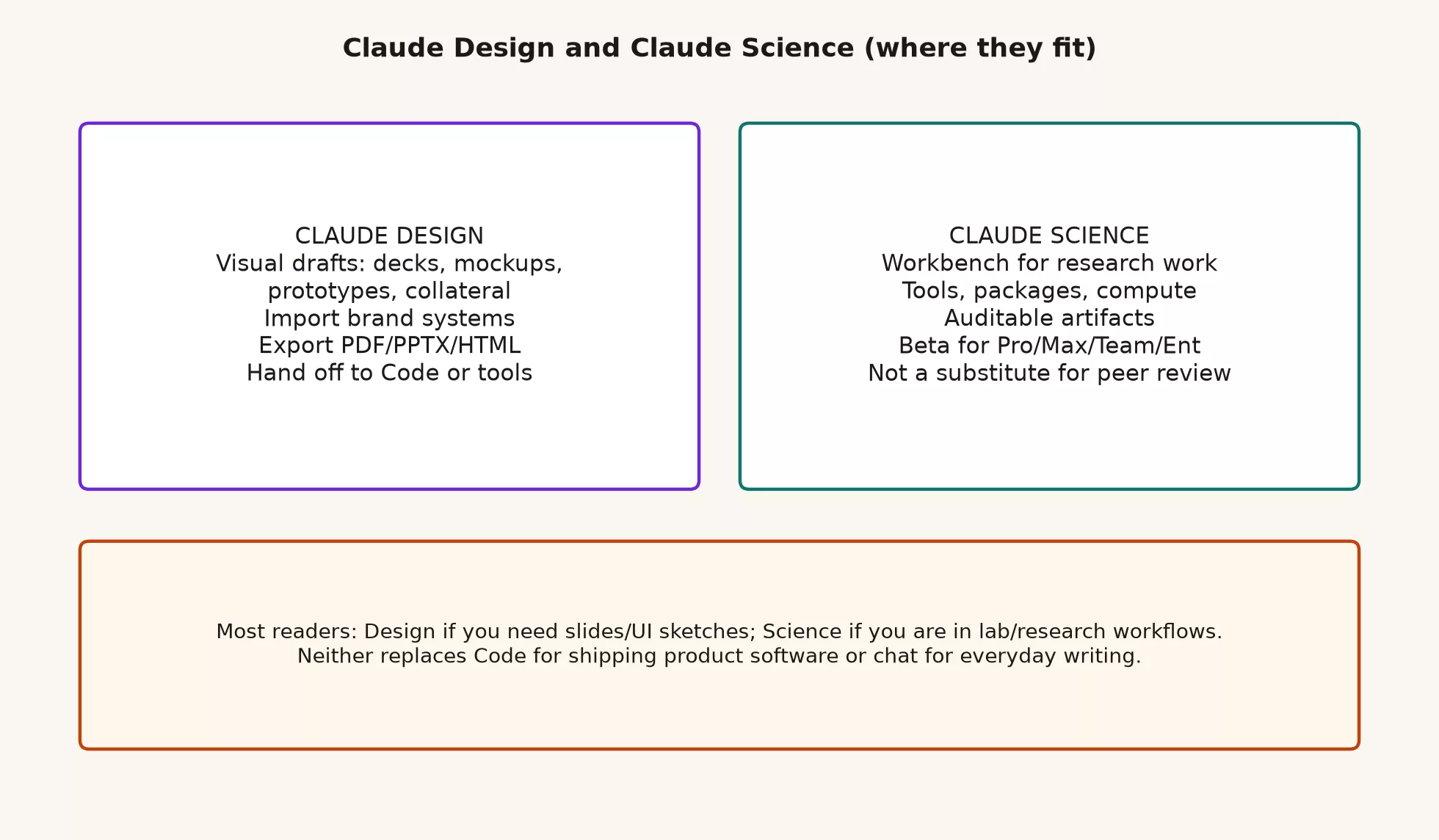 Claude Design and Claude Science (where they fit) 2 Side by side: Claude Design for visual drafts decks mockups and exports versus Claude Science for research tools compute and auditable artifacts