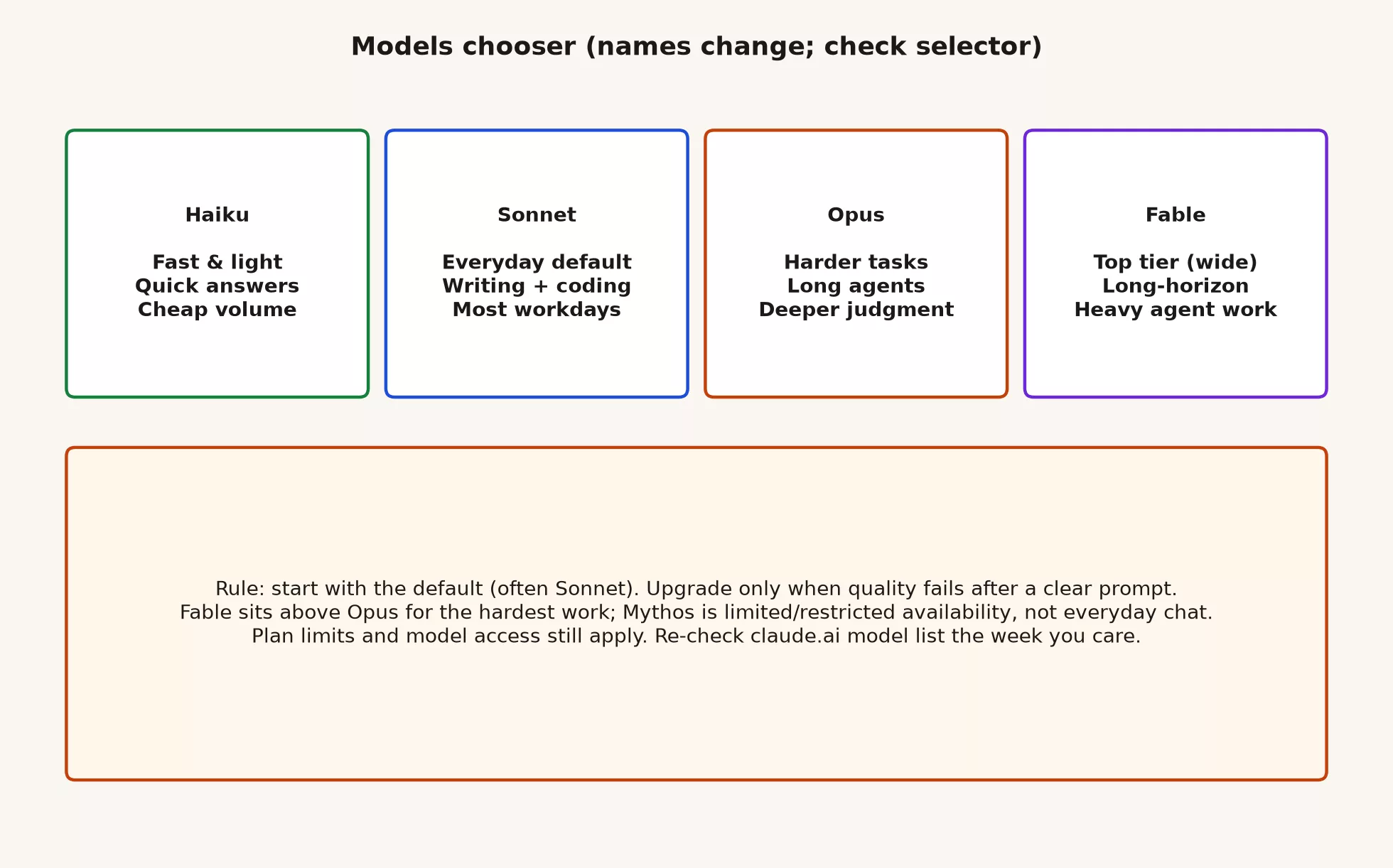 Models chooser ladder: Haiku fast and light, Sonnet everyday default, Opus harder tasks and agents, Fable top widely released long-horizon tier, with rule to start on default