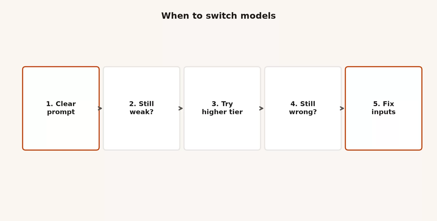 Five-step model switch flow: clear prompt, still weak, try higher tier, still wrong, fix inputs