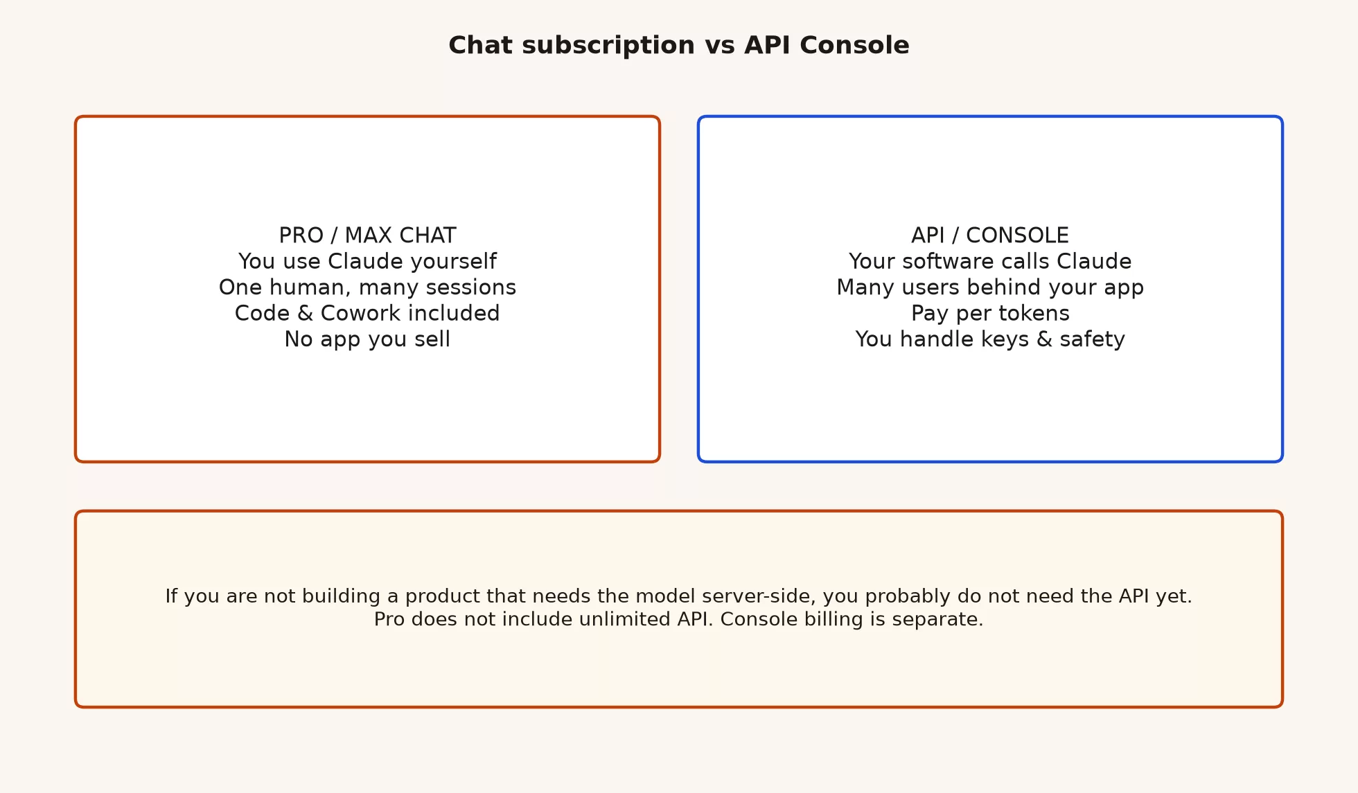 Side by side: Pro or Max chat for one human using Claude versus API Console for your software calling Claude for many users with separate token billing