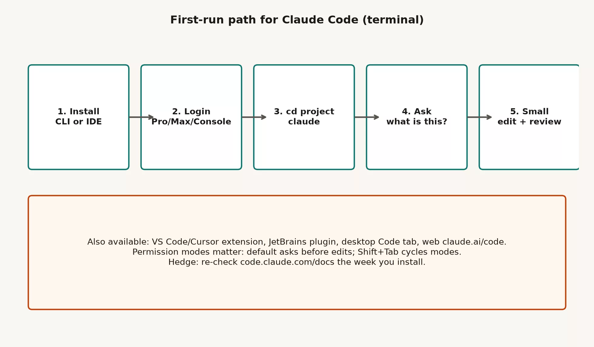 First-run flow: install Claude Code, run claude --version, cd into a project, start claude, complete /login, then ask a small question