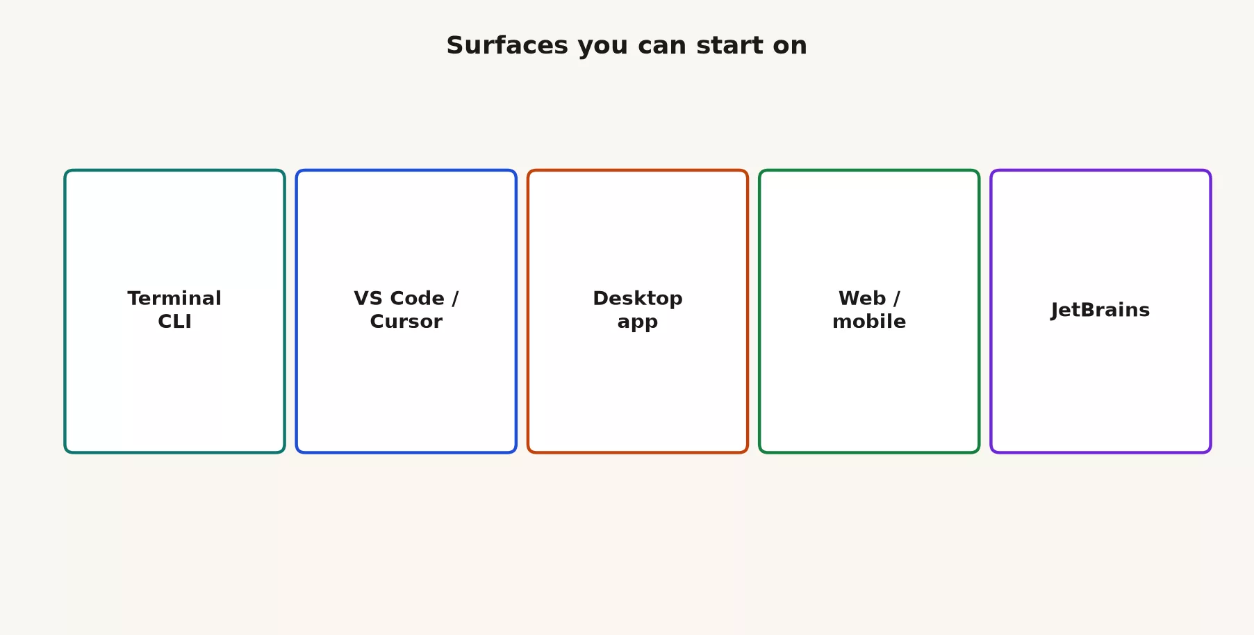 Claude Code surfaces side by side: terminal CLI, VS Code extension, JetBrains plugin, desktop app, and web at claude.ai/code