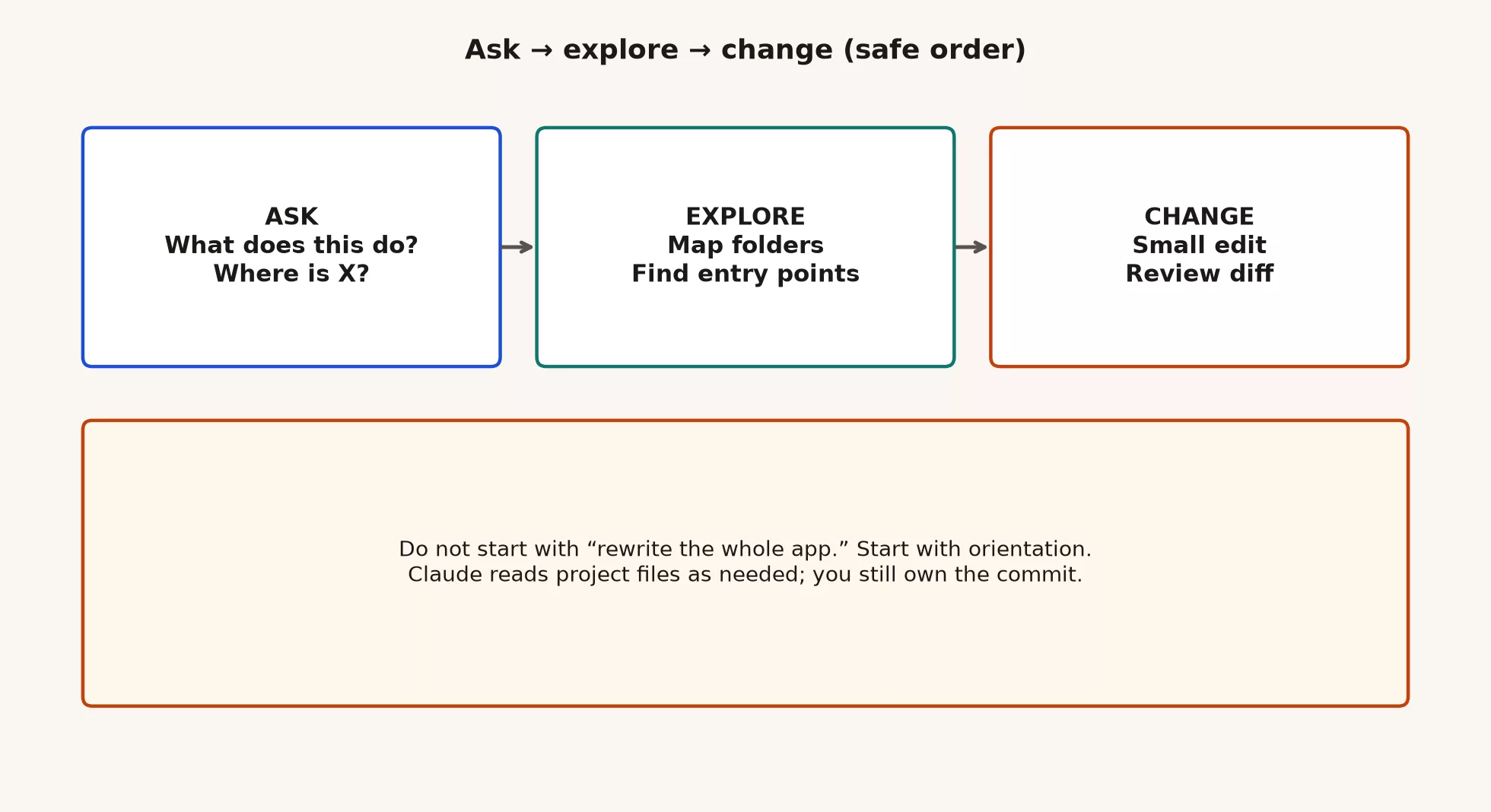 Talking to a codebase: ask, explore, change 2 Three-step loop for Claude Code: ask orientation questions, explore with file paths and tests, then make a small change and review the diff