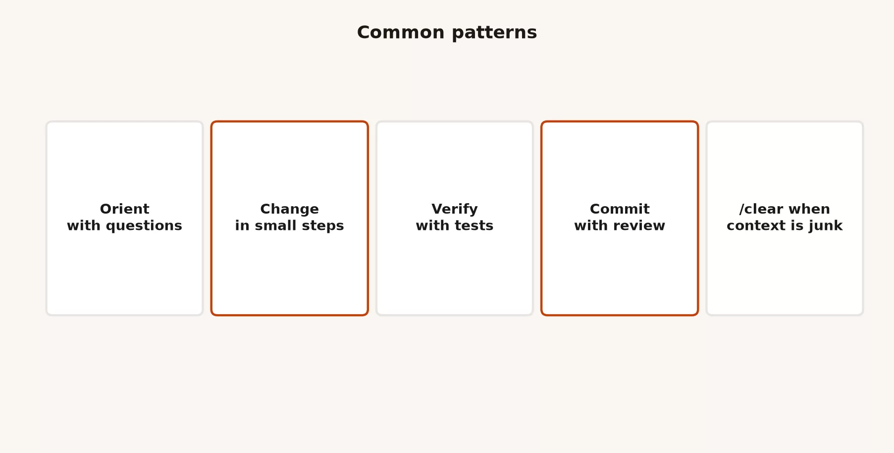 Four shell patterns: claude for interactive, claude -c continue, claude -r resume by name or id, claude -p one-shot print mode