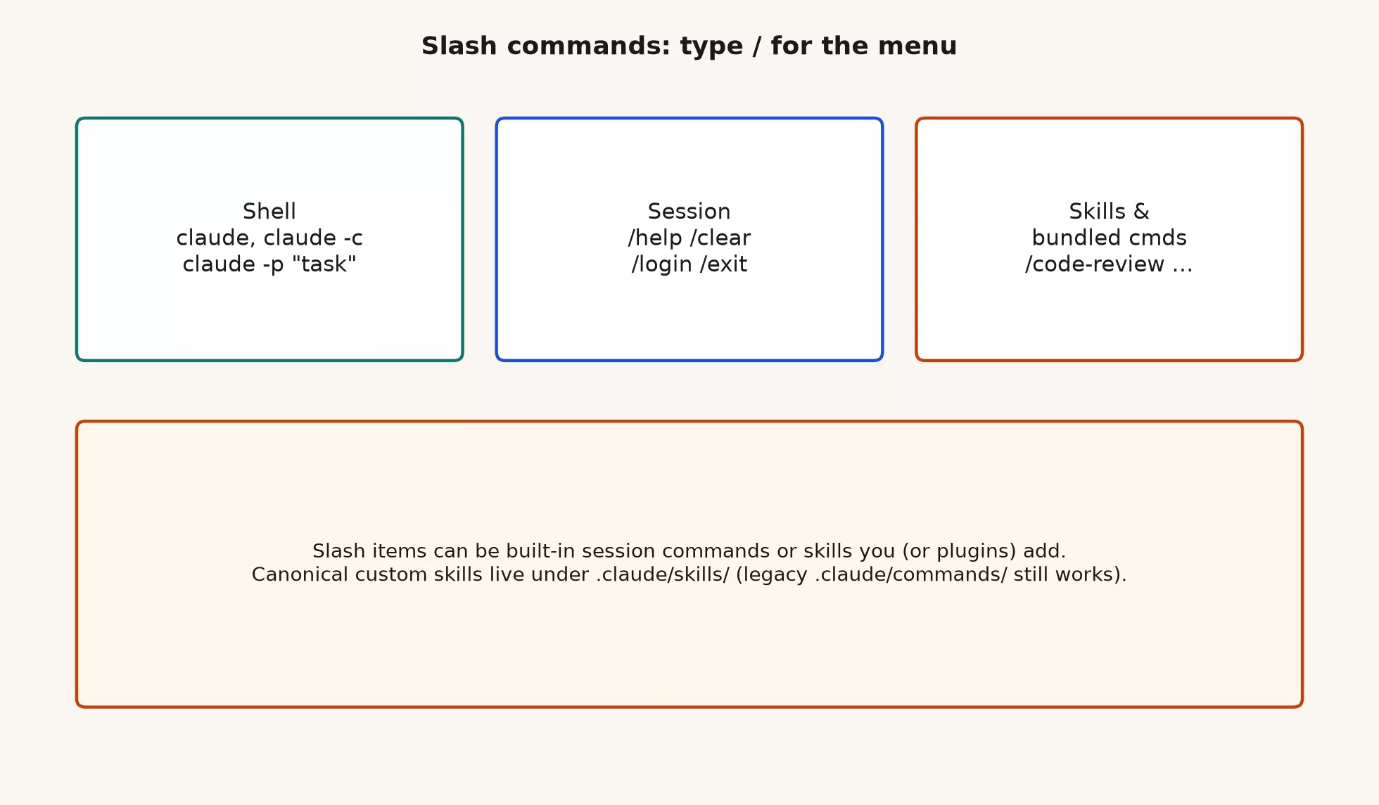 Slash command map: type slash to open the menu, Tab to complete, then groups for session, task, review, and exit