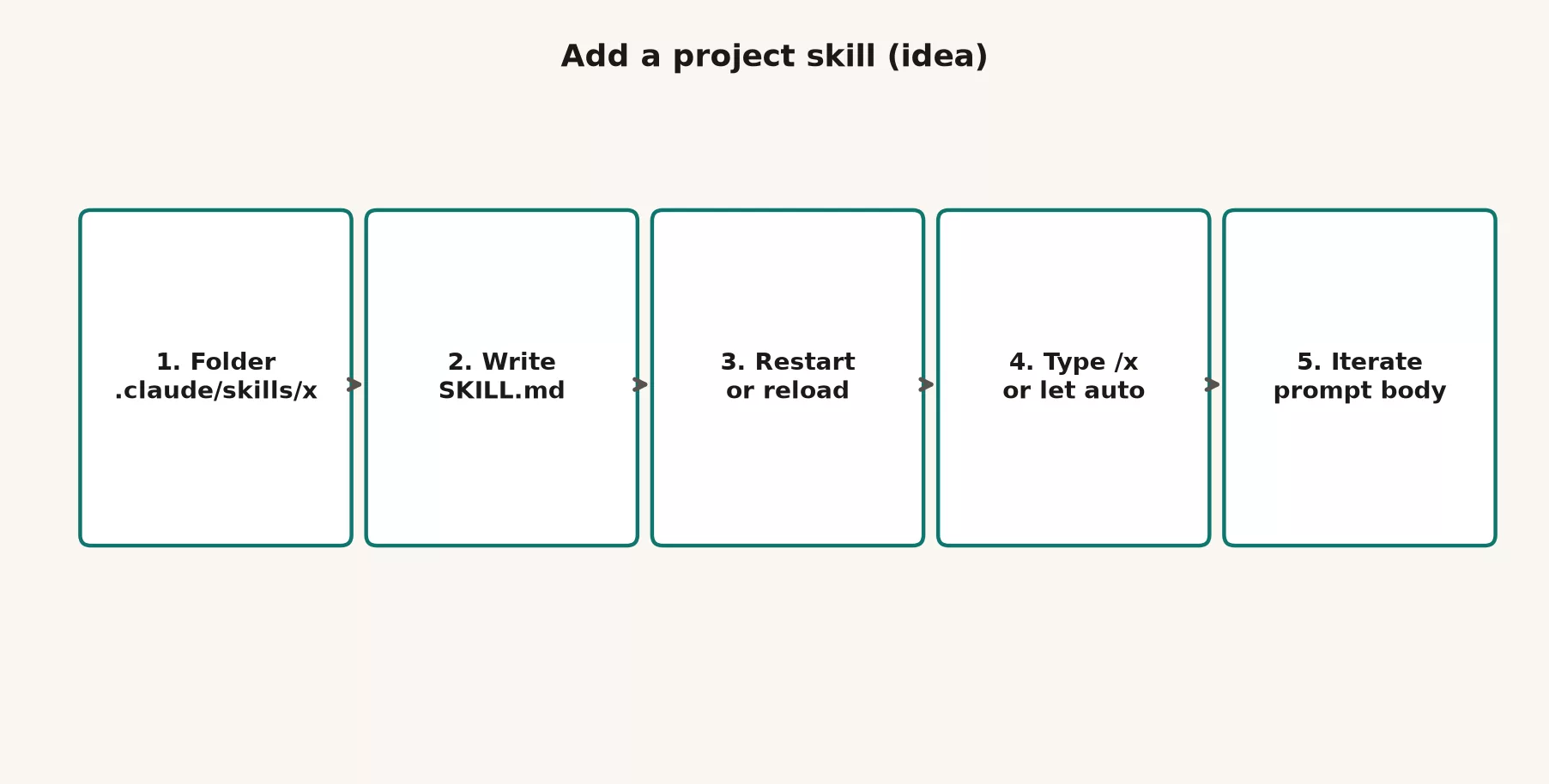 Three steps to add a skill: create the skills directory, write SKILL.md with description and body, test with slash name or a matching natural language ask