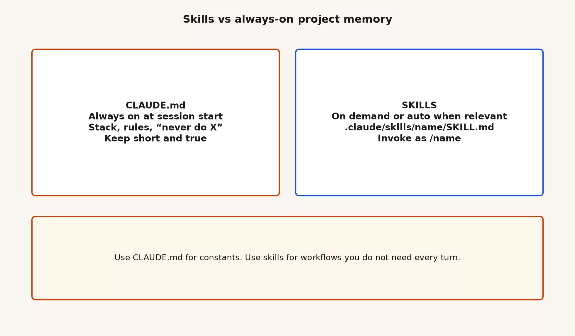 Comparison: CLAUDE.md always on each session versus skills on demand with short description listed and full body loaded when used