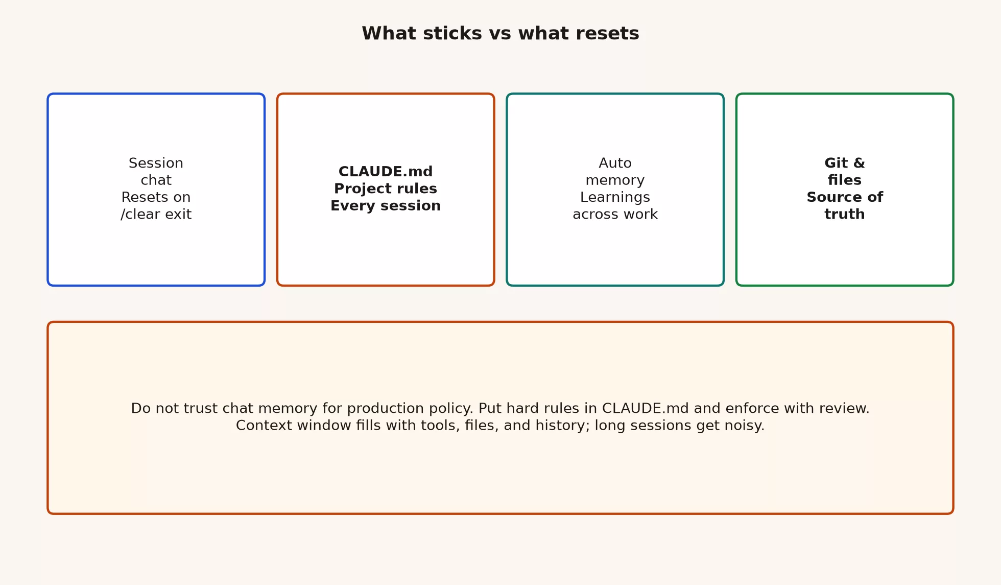 Four memory layers: session chat that resets, CLAUDE.md loaded each session, auto memory that can persist learnings, and git or project files as the durable source of truth