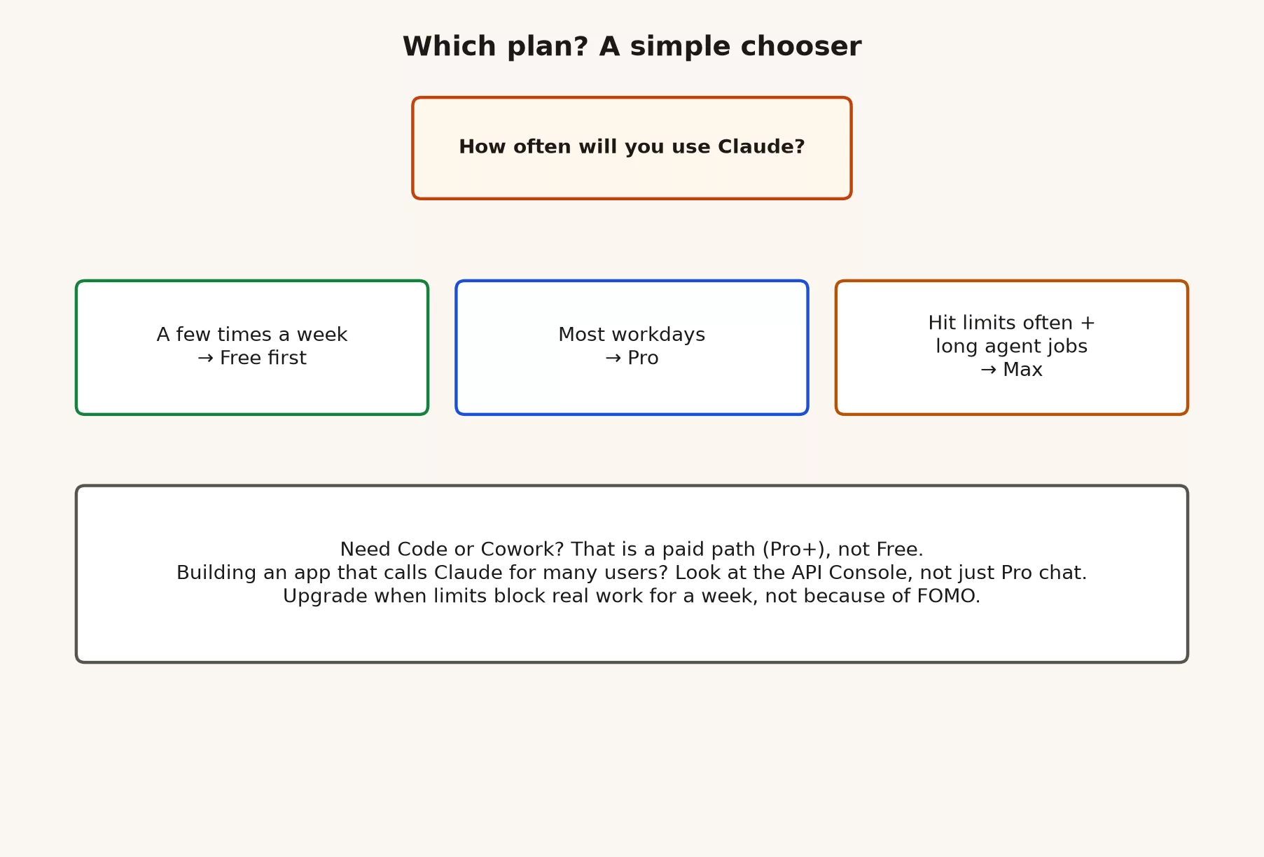 Flowchart to choose Claude Free Pro Max or Team based on usage and work context