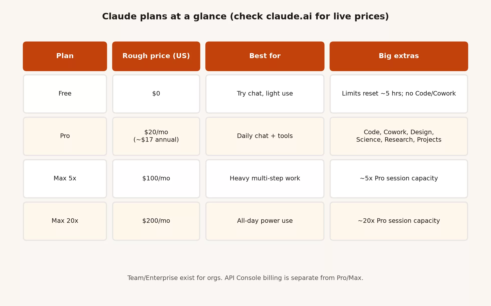 Comparison of Claude Free Pro Max 5x and Max 20x price and usage multipliers as of writing