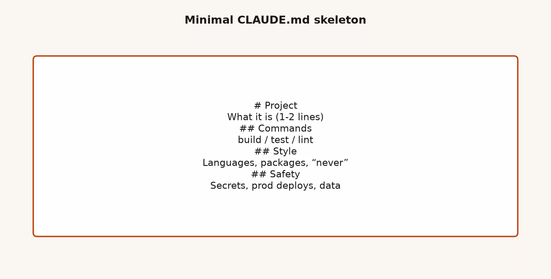 CLAUDE.md skeleton sections: project brief, commands, style, safety, and optional architecture notes