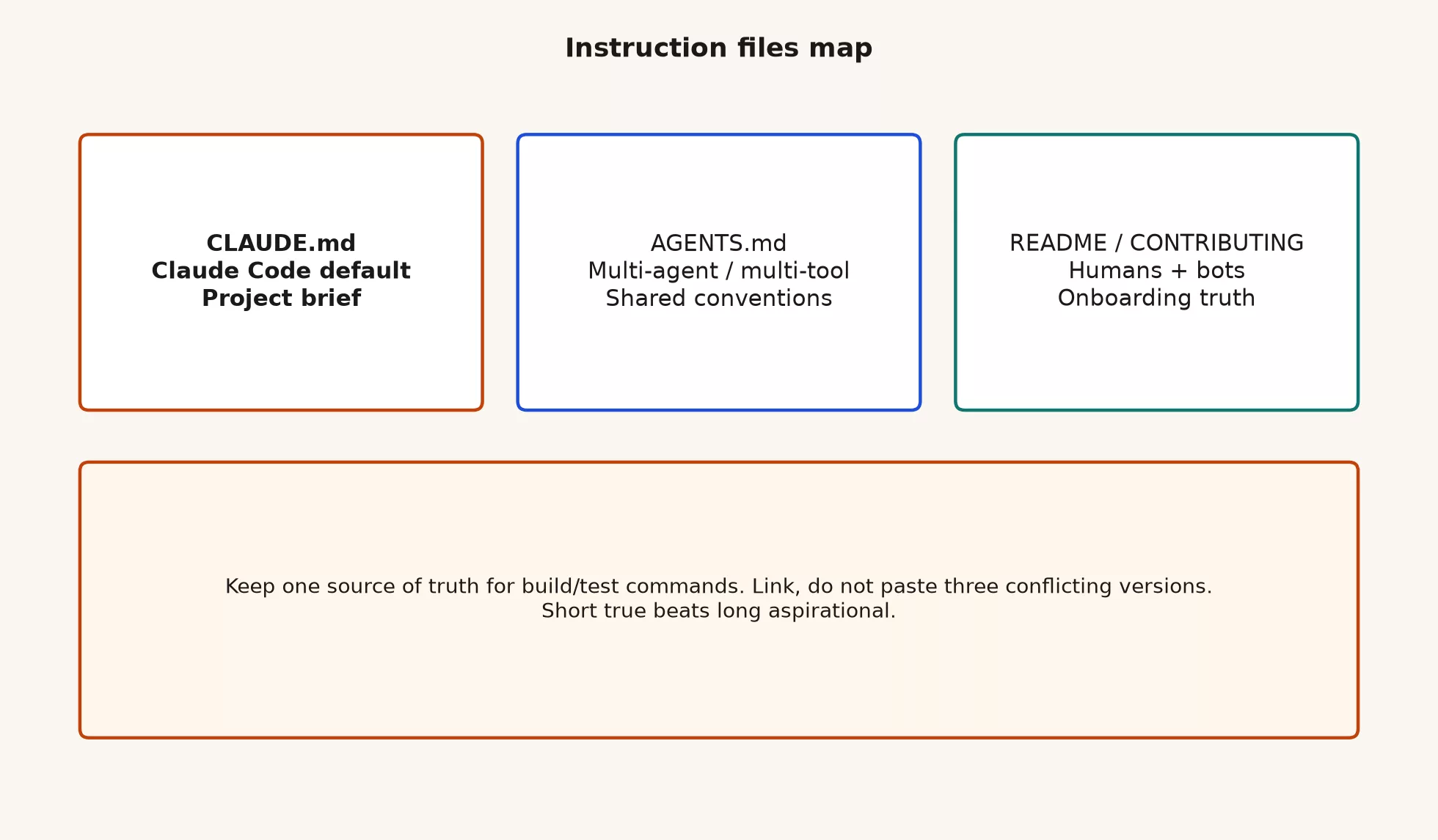 Instruction file map: README for humans, CLAUDE.md for Claude Code sessions, AGENTS.md for multi-agent conventions, git as shared source of truth