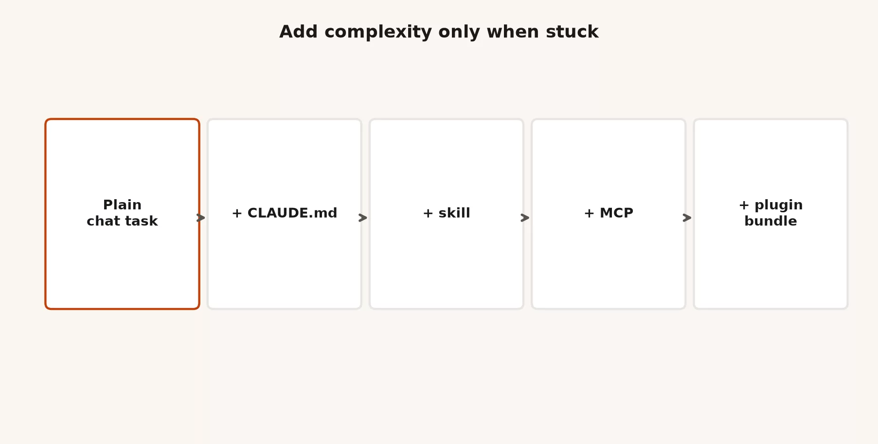 Complexity ladder left to right: plain chat task, then CLAUDE.md, then skill, then MCP, then plugin bundle