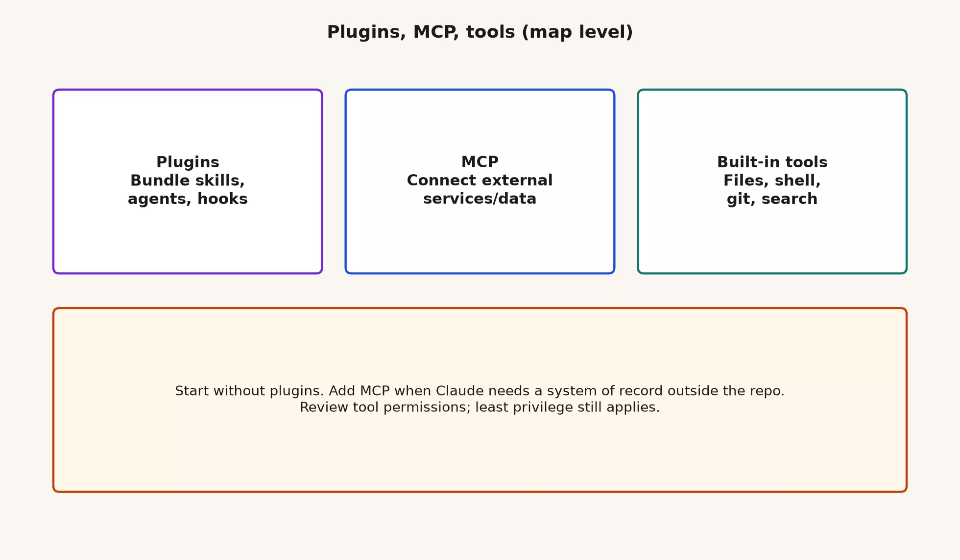 Three boxes: plugins bundle skills agents and hooks; MCP connects external services and data; built-in tools cover files shell git and search