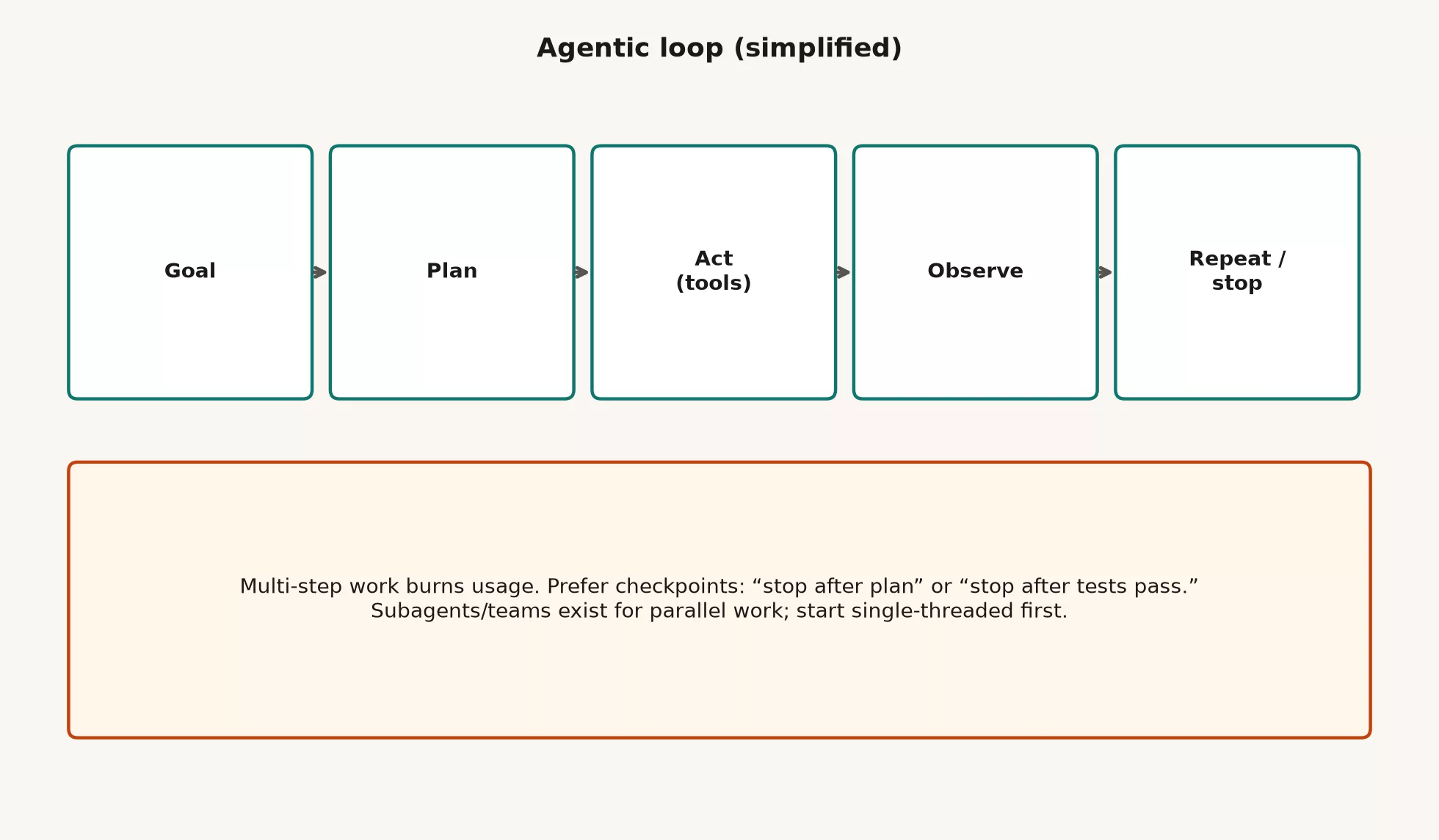 Agentic loop: Goal, Plan, Act with tools, Observe, then Repeat or stop, with note that multi-step work burns usage