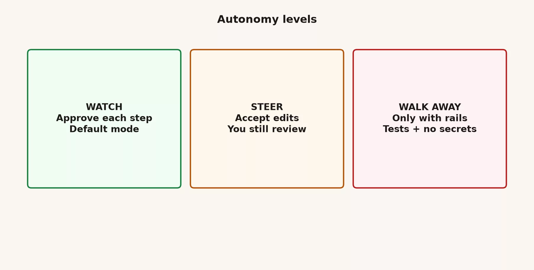 Three autonomy levels: Watch approve each step, Steer accept edits with review, Walk away only with rails tests and no secrets