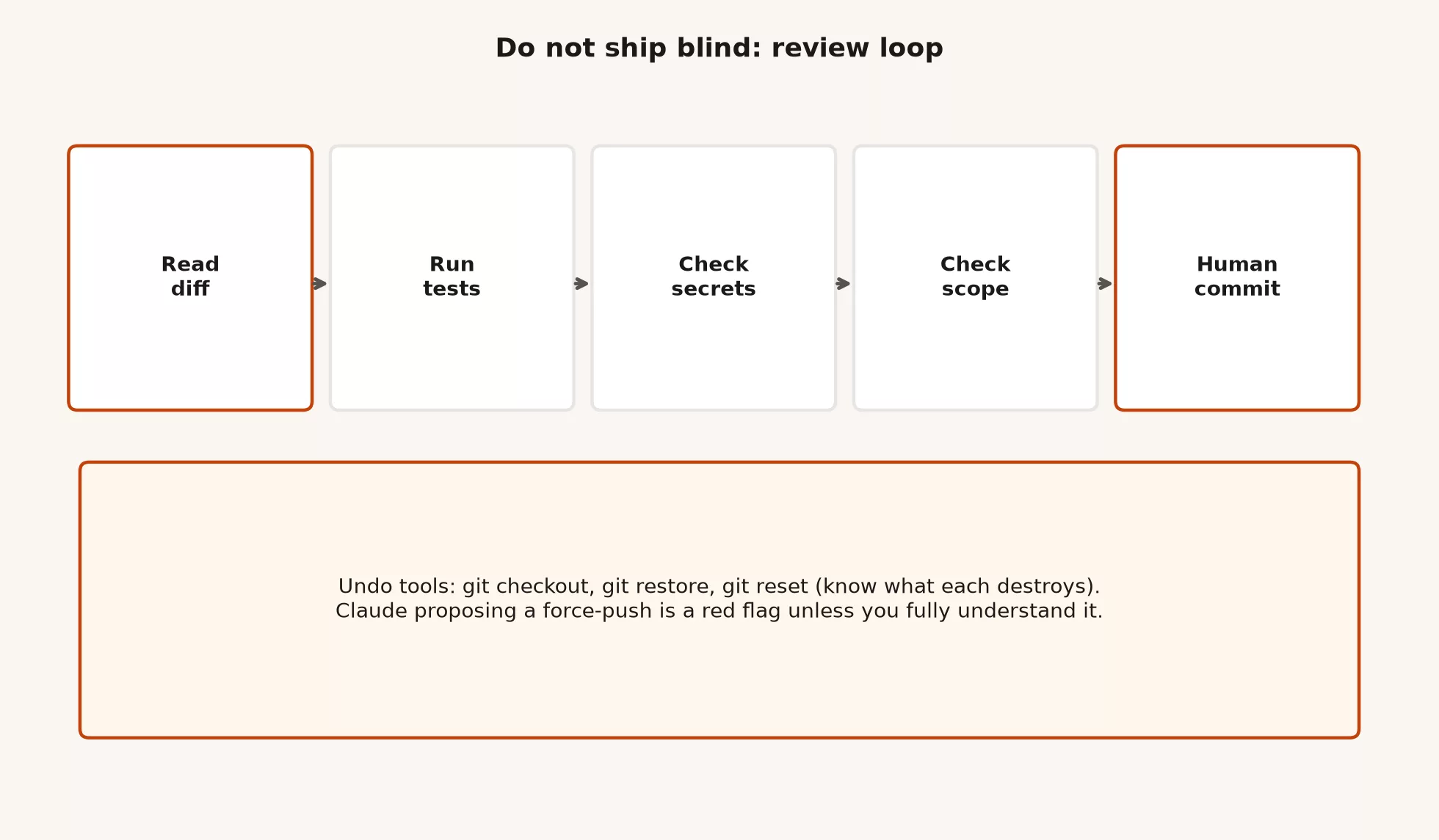 Review loop after agent edits: read diff, run tests, check secrets, check scope, human commit