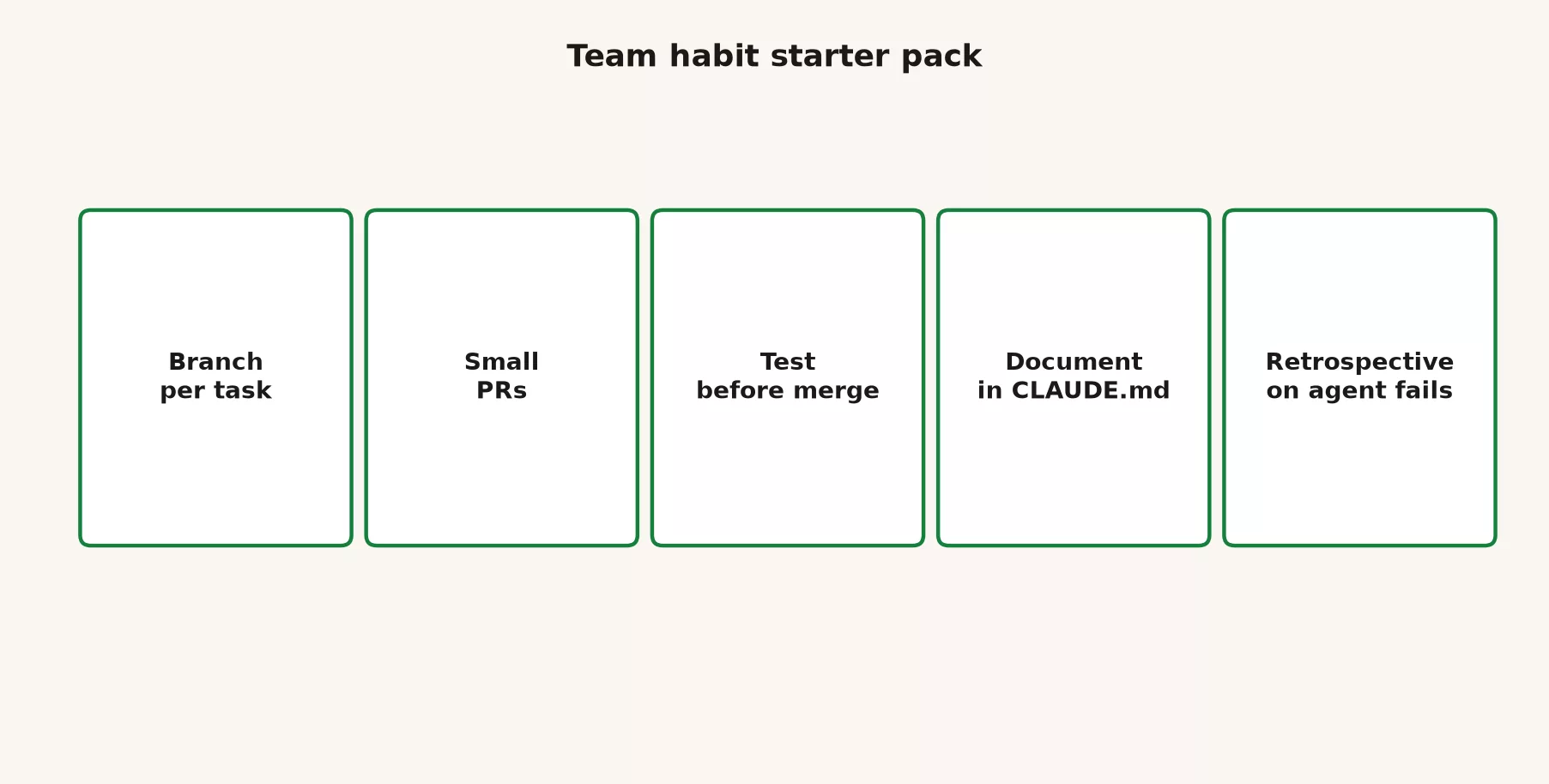 Team habits and safety rails 3 Team habit starter pack: branch per task, small PRs, test before merge, document in CLAUDE.md, retrospective on agent fails