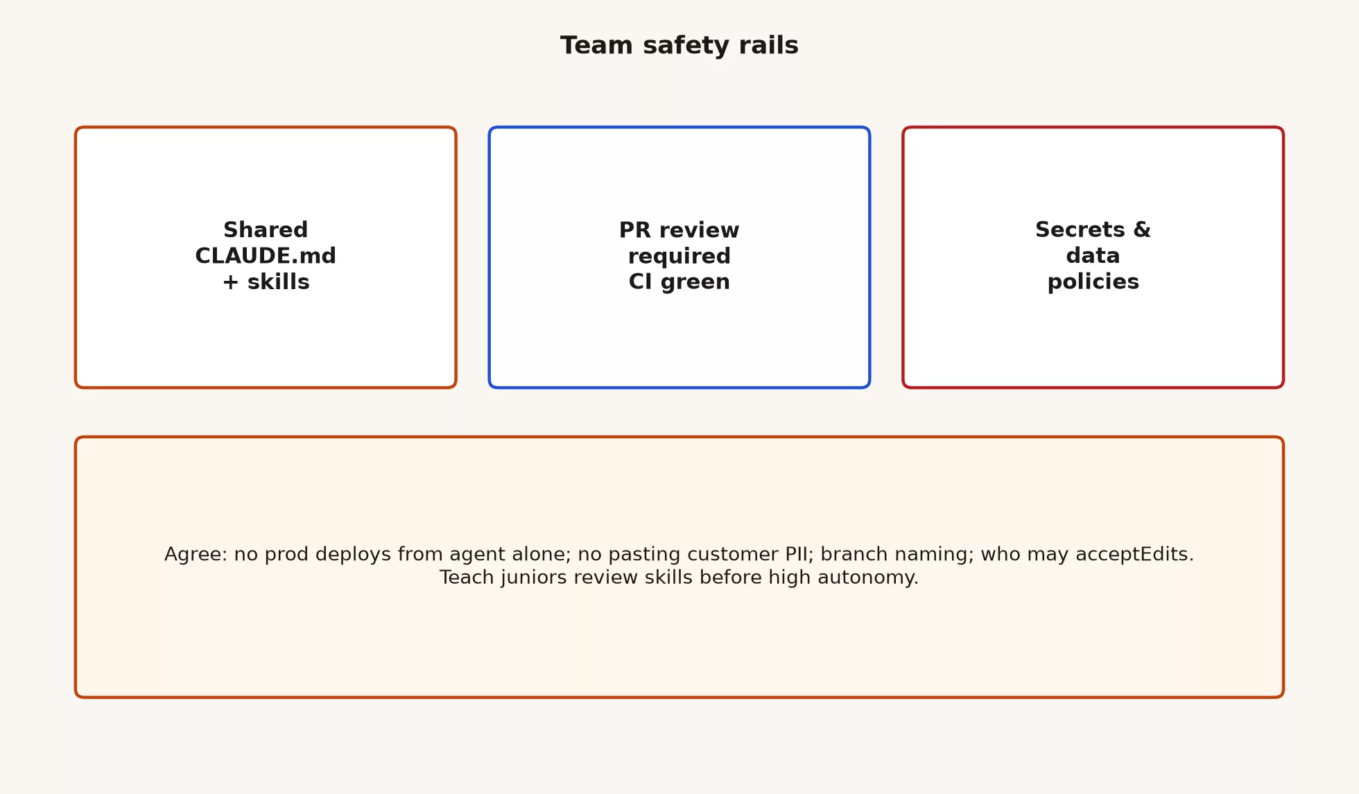 Team habits and safety rails 2 Team safety rails: shared CLAUDE.md and skills, PR required with CI green, secrets and data policies