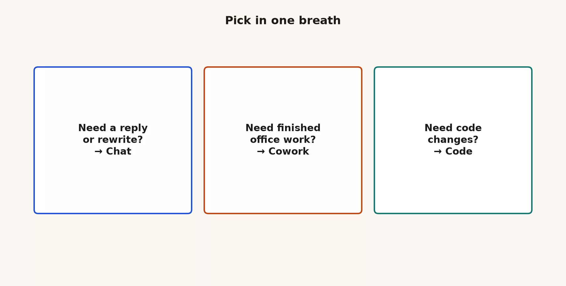 Cowork vs chat vs Claude Code 3 Decision flow: start from the artifact you need, then pick Chat, Claude Code, or Claude Cowork