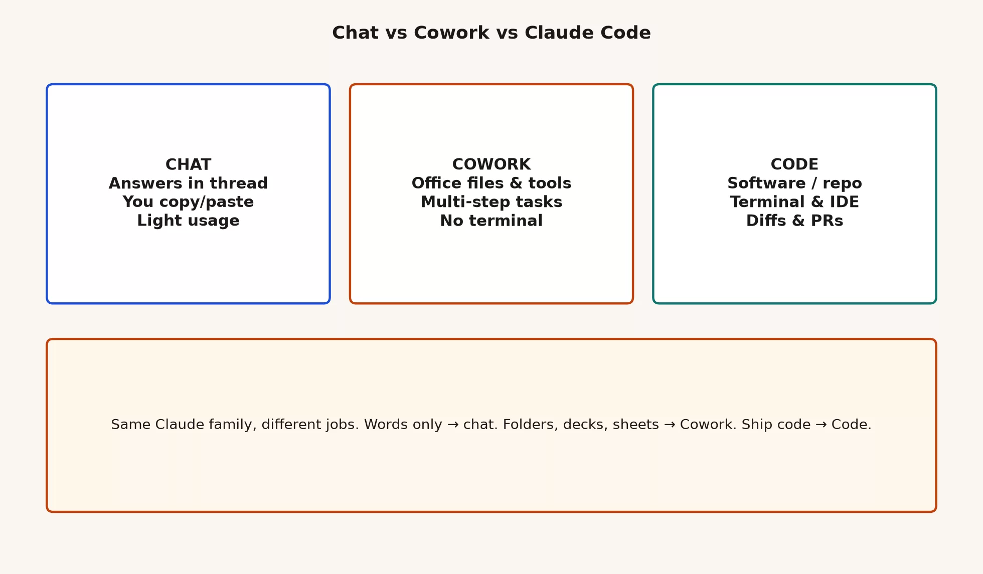 Cowork vs chat vs Claude Code 2 Three-way map of Chat versus Claude Code versus Claude Cowork by primary job, how work is touched, and what you do next