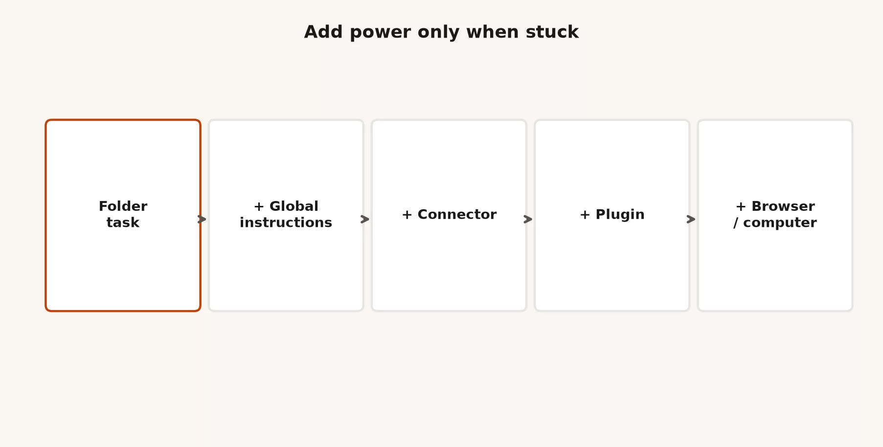 Plugins and connectors for office work 3 Complexity ladder: folder task, then global instructions, connector, plugin, then browser or computer use