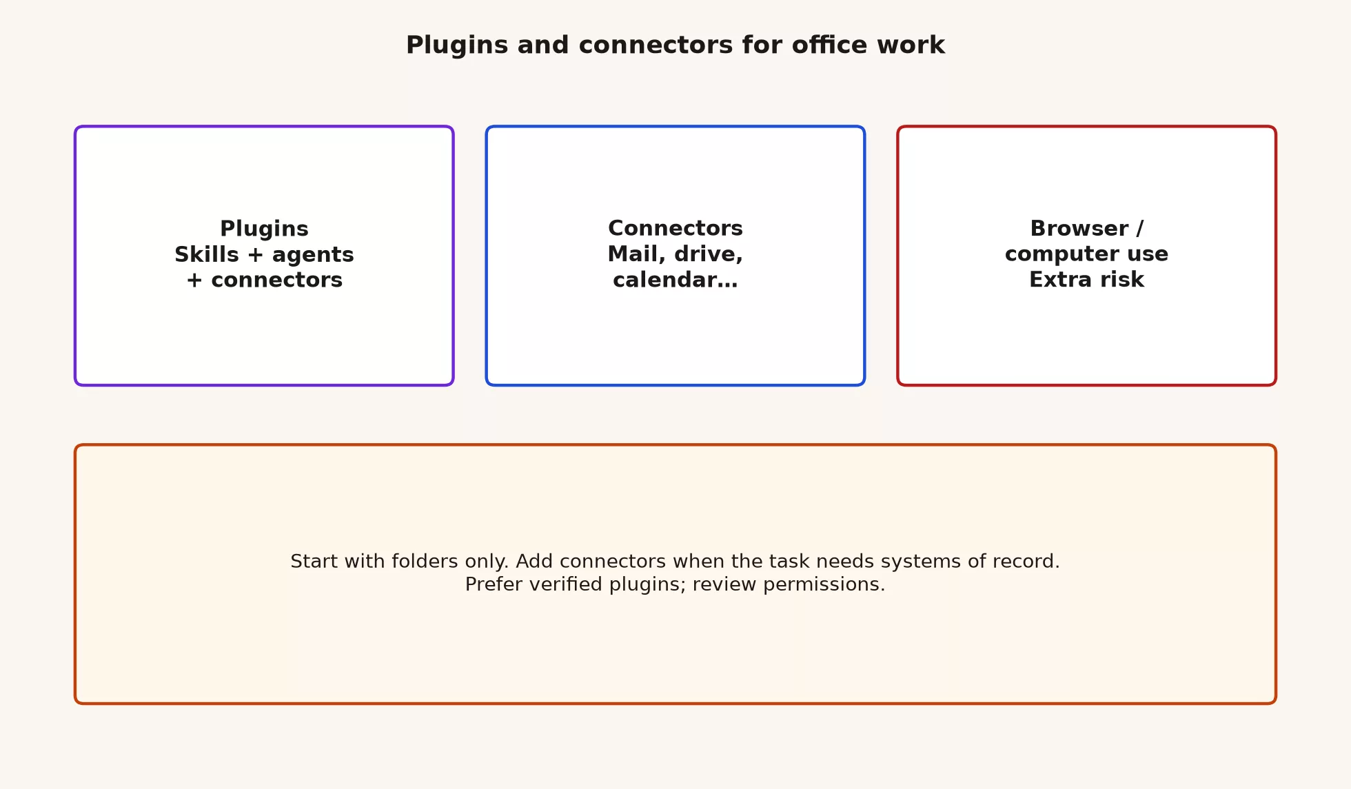 Plugins and connectors for office work 2 Plugins bundle skills agents and connectors; connectors reach mail drive calendar; browser and computer use add extra risk