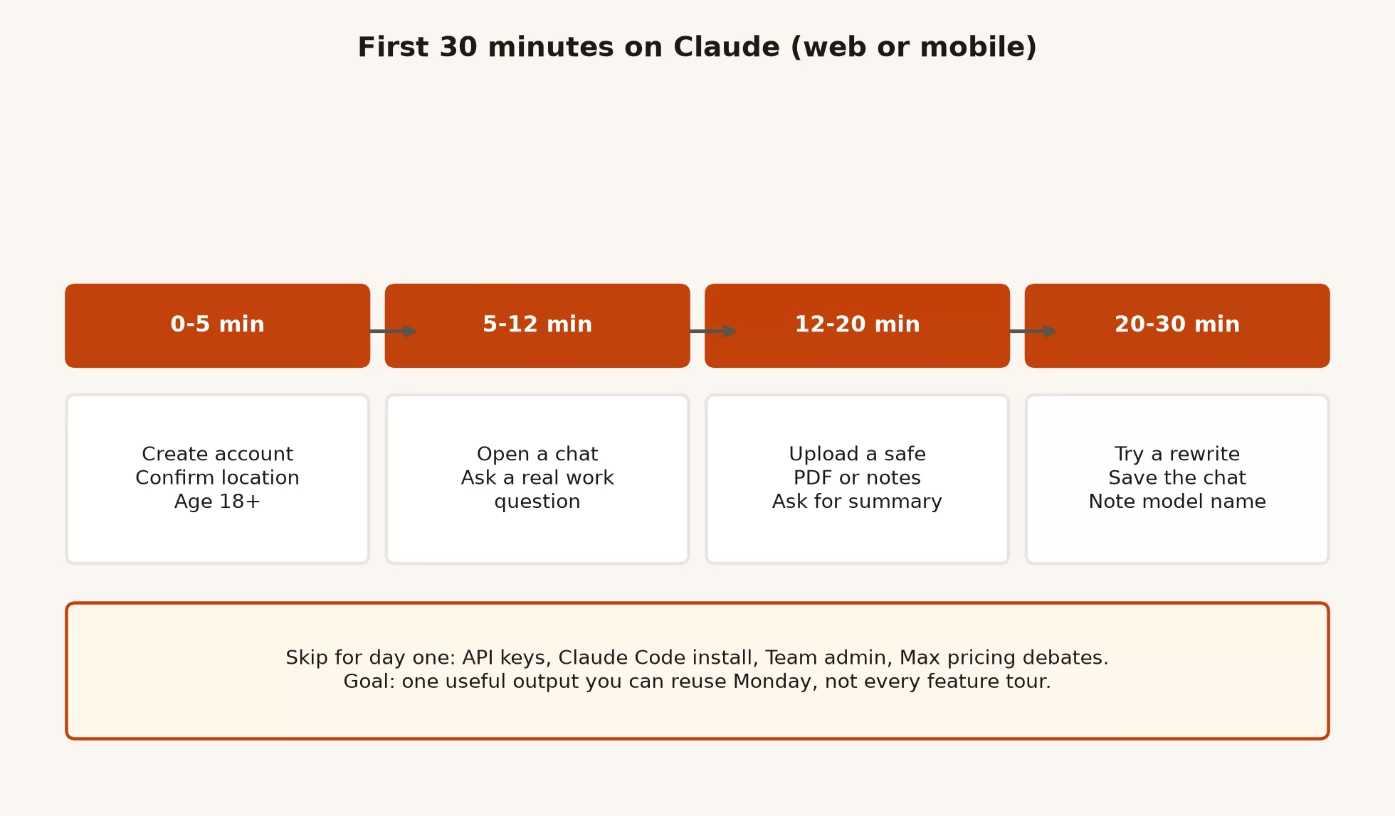 Timed first session path minutes 0 to 30 from login to saved deliverable