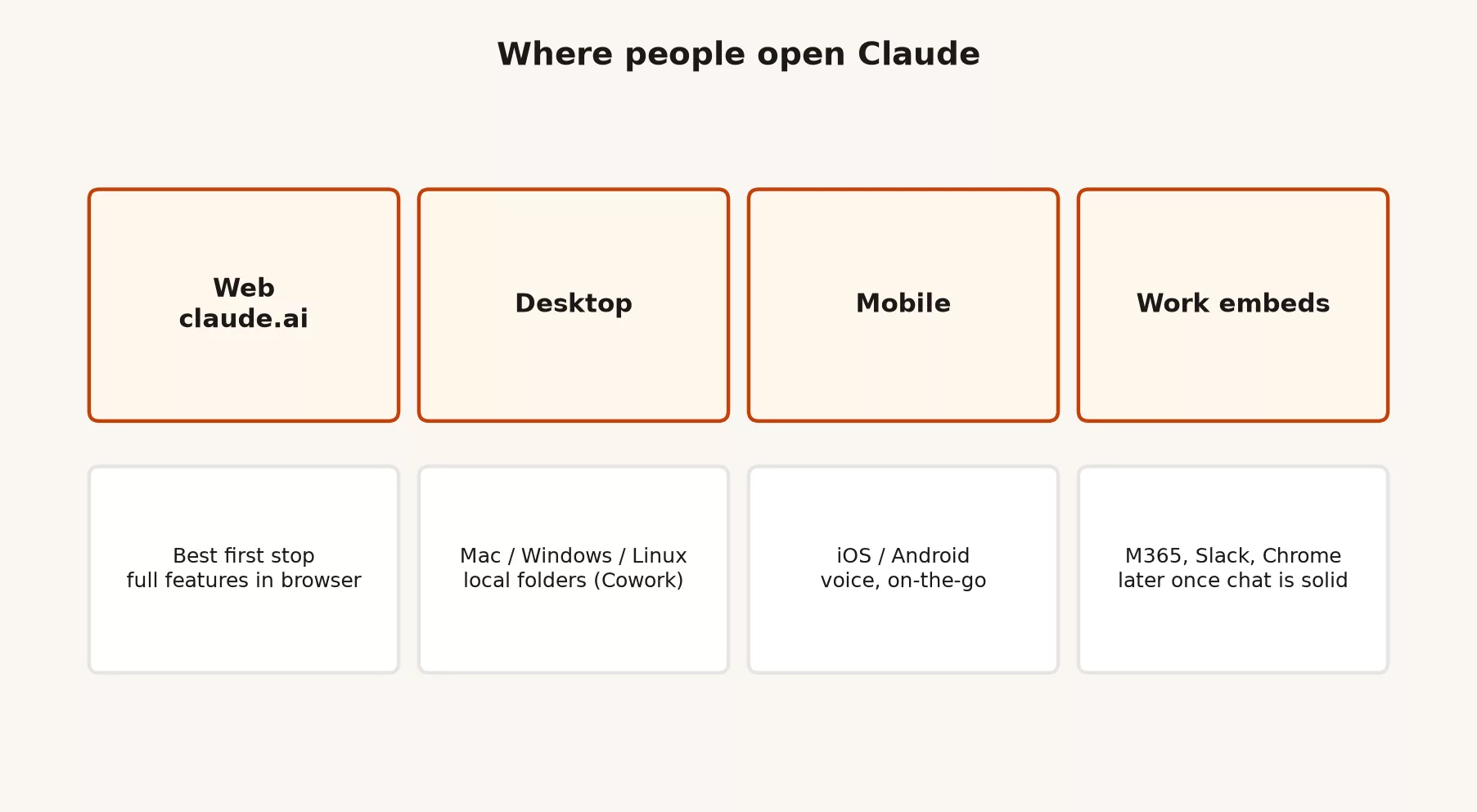 Three Claude surfaces web desktop and mobile with day-one use for each