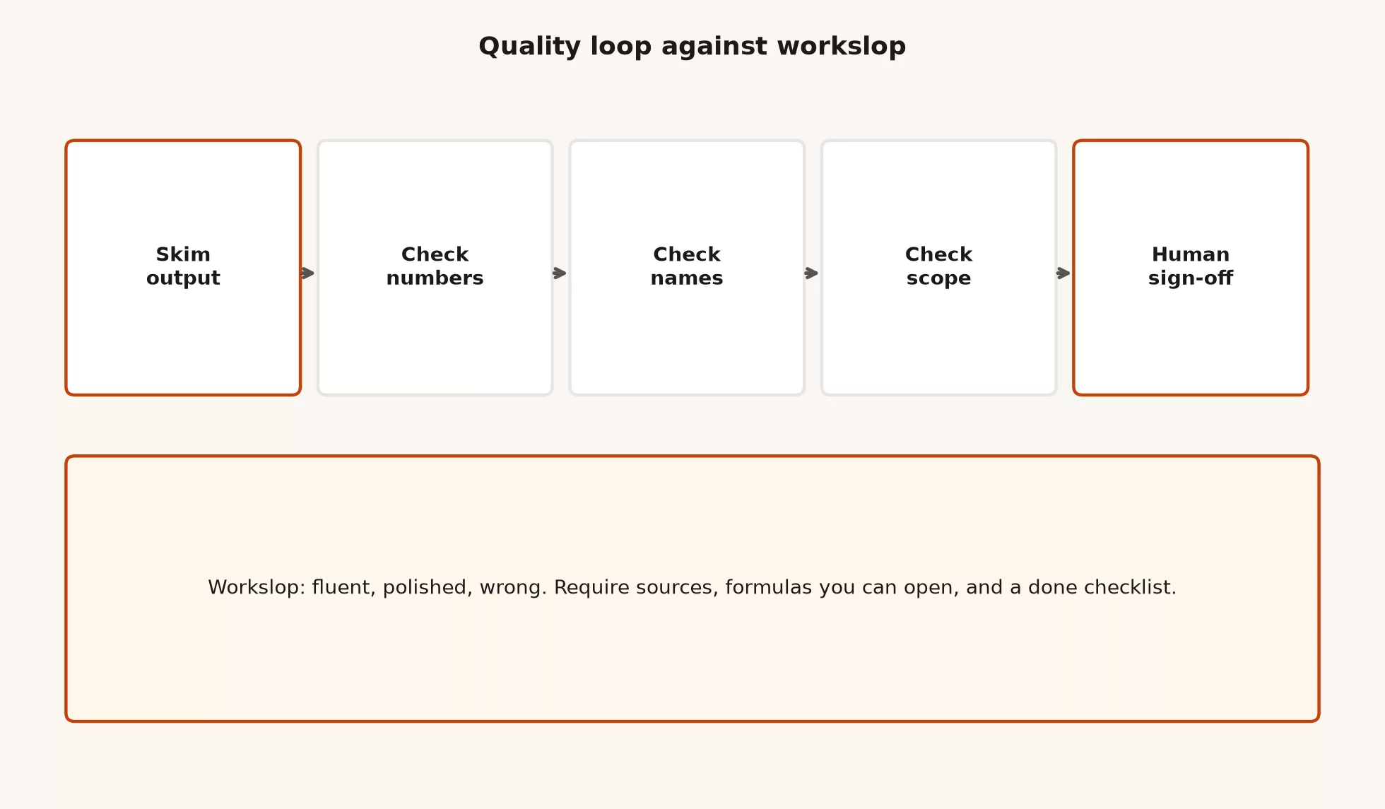 Quality loop for Cowork outputs: Skim structure, Check numbers, Check names, Check scope, Human sign-off