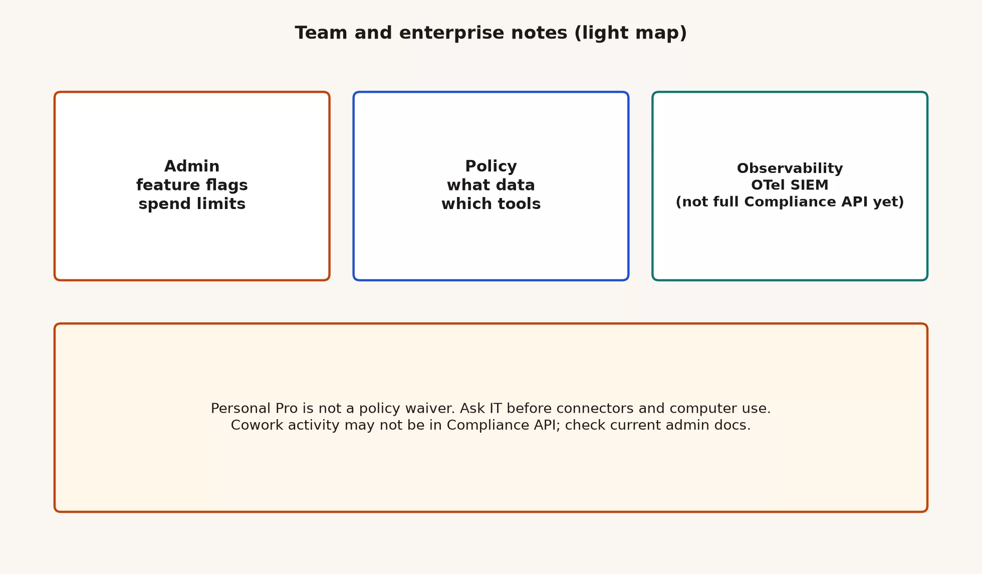 Light map of Team and Enterprise notes: admin feature flags and spend, policy for data and tools, observability via OpenTelemetry to SIEM with Compliance API caveats