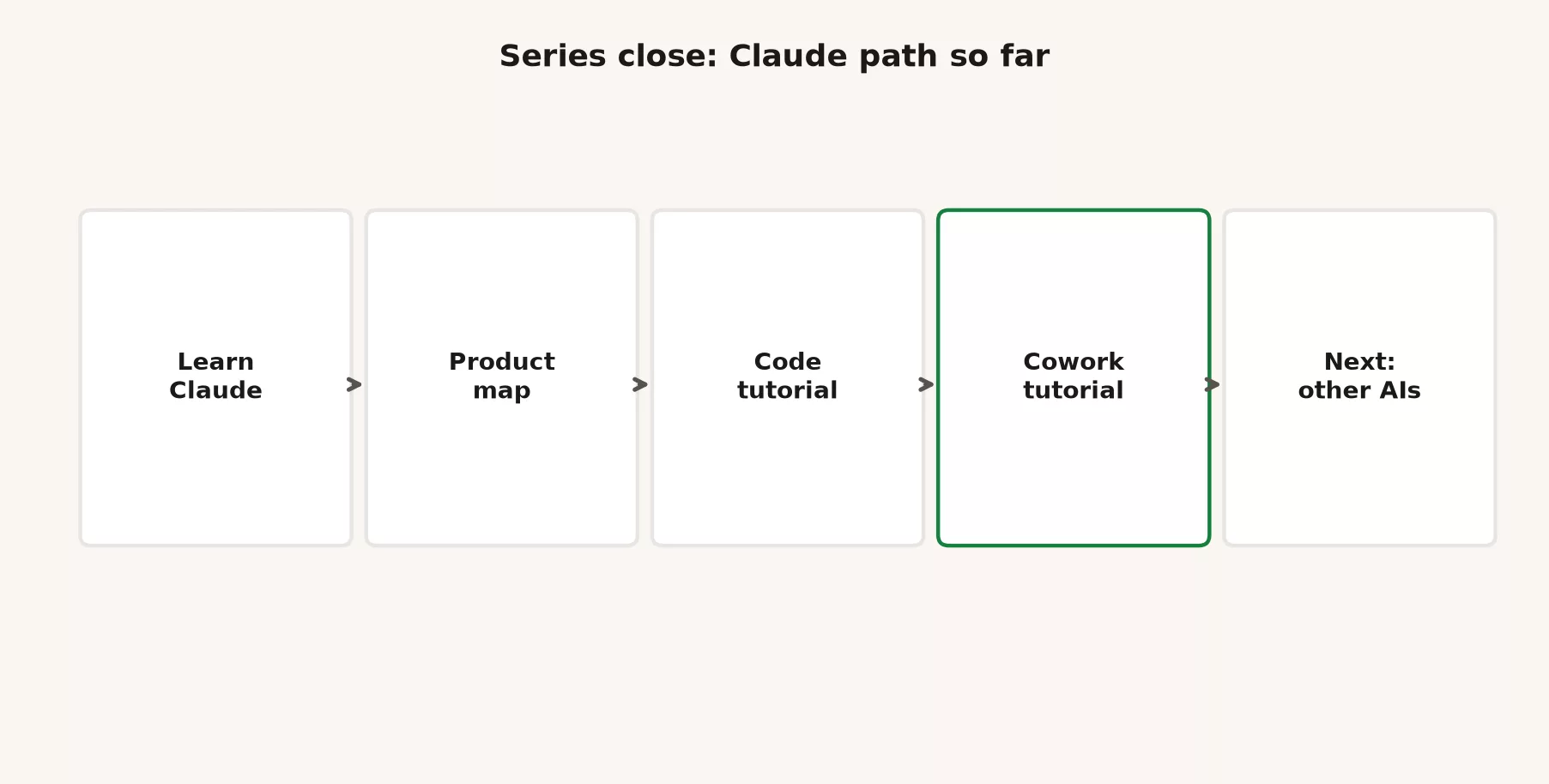 Series close path: Learn Claude, product map, Code tutorial, Cowork tutorial, then next other AI products