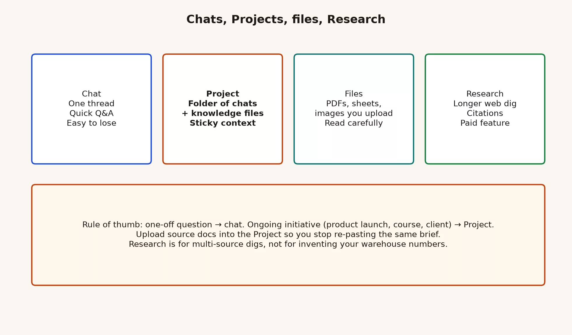 Decision map bare chat versus Project versus file upload versus Research