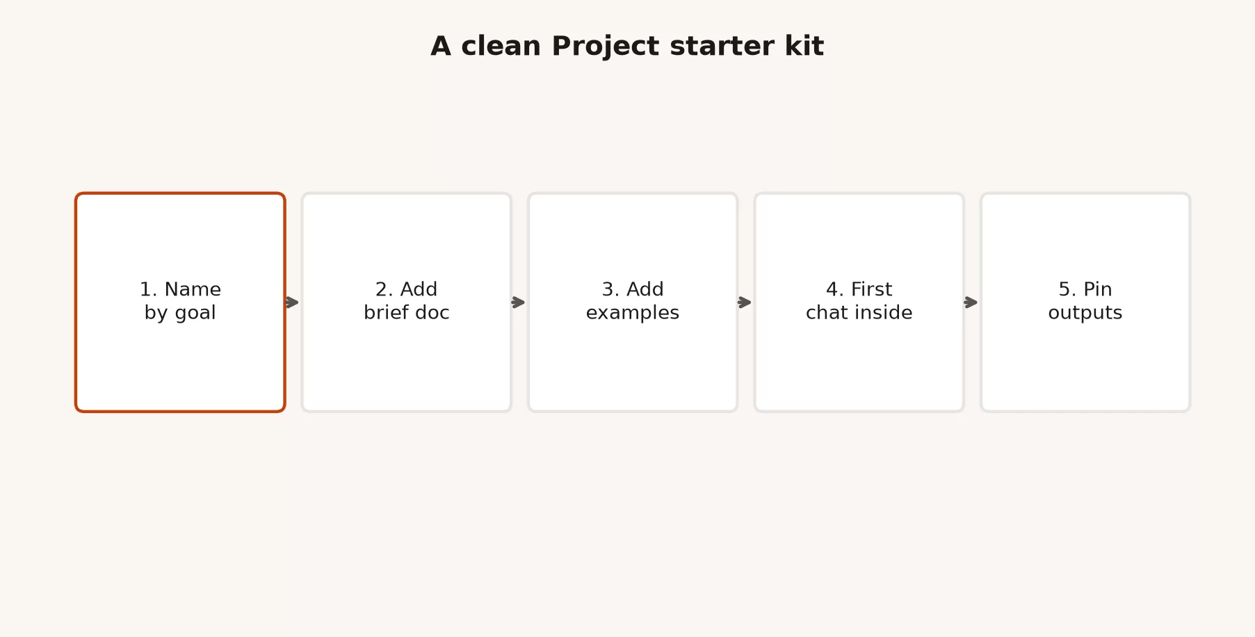Starter Project kit name instructions files and first three chats