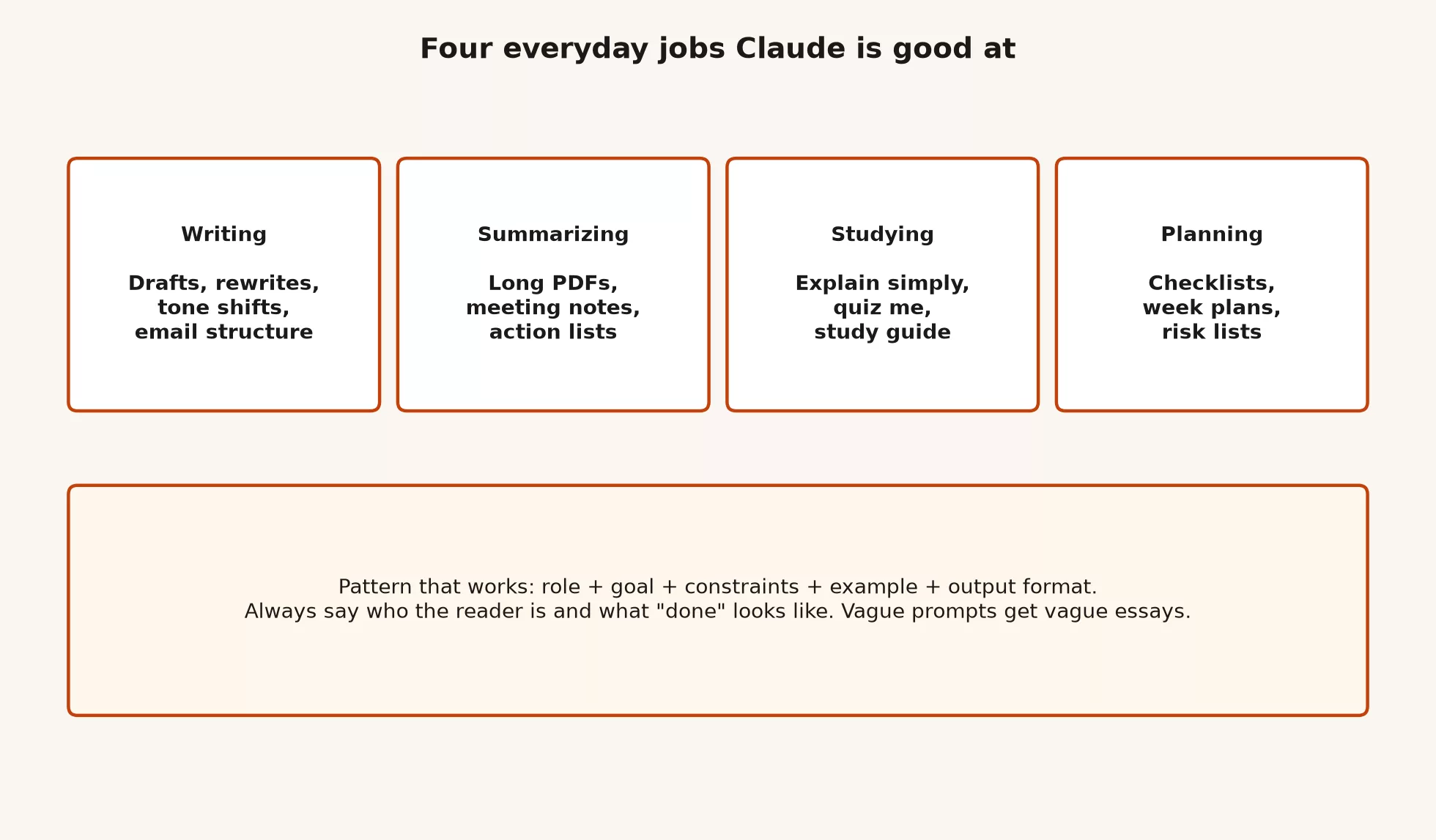 Four Claude jobs: writing, summarizing, studying, and planning around a shared prompt pattern