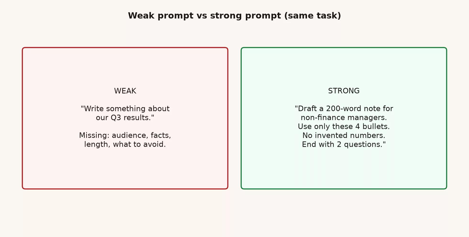 Side by side: vague one-line prompt versus role goal constraints example and output format