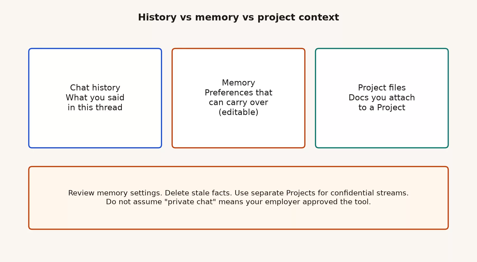 Three layers: chat history, memory summaries, and project files with different persistence