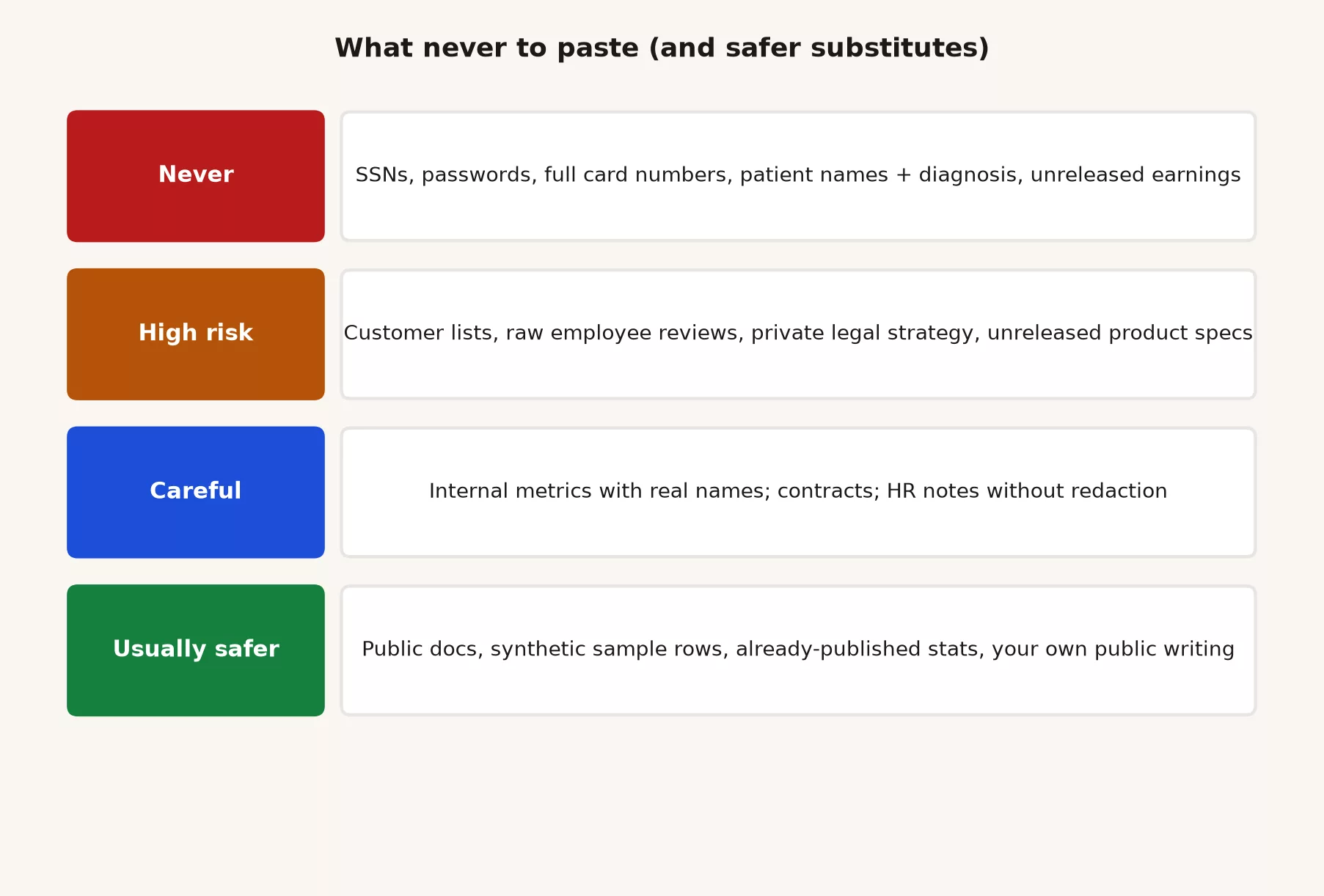 Paste ladder from never paste secrets up through high risk caution and safer public or synthetic data