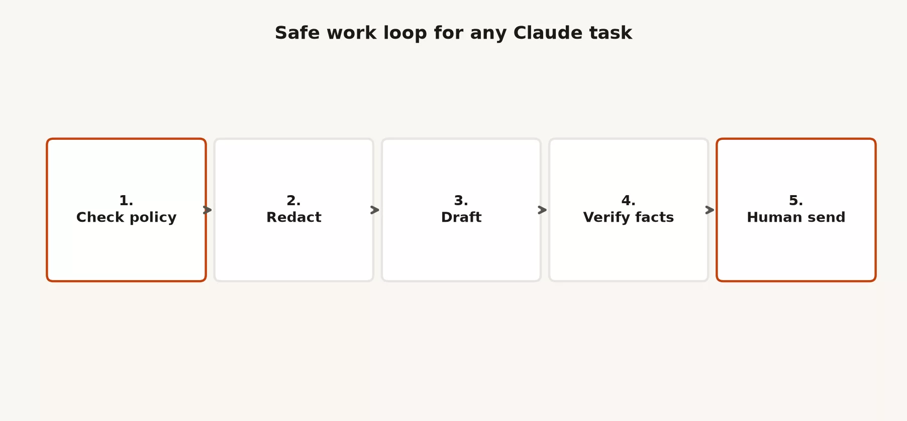 Claude for work / Microsoft 365 light 3 Safe work loop: check policy, redact, draft, verify, human send