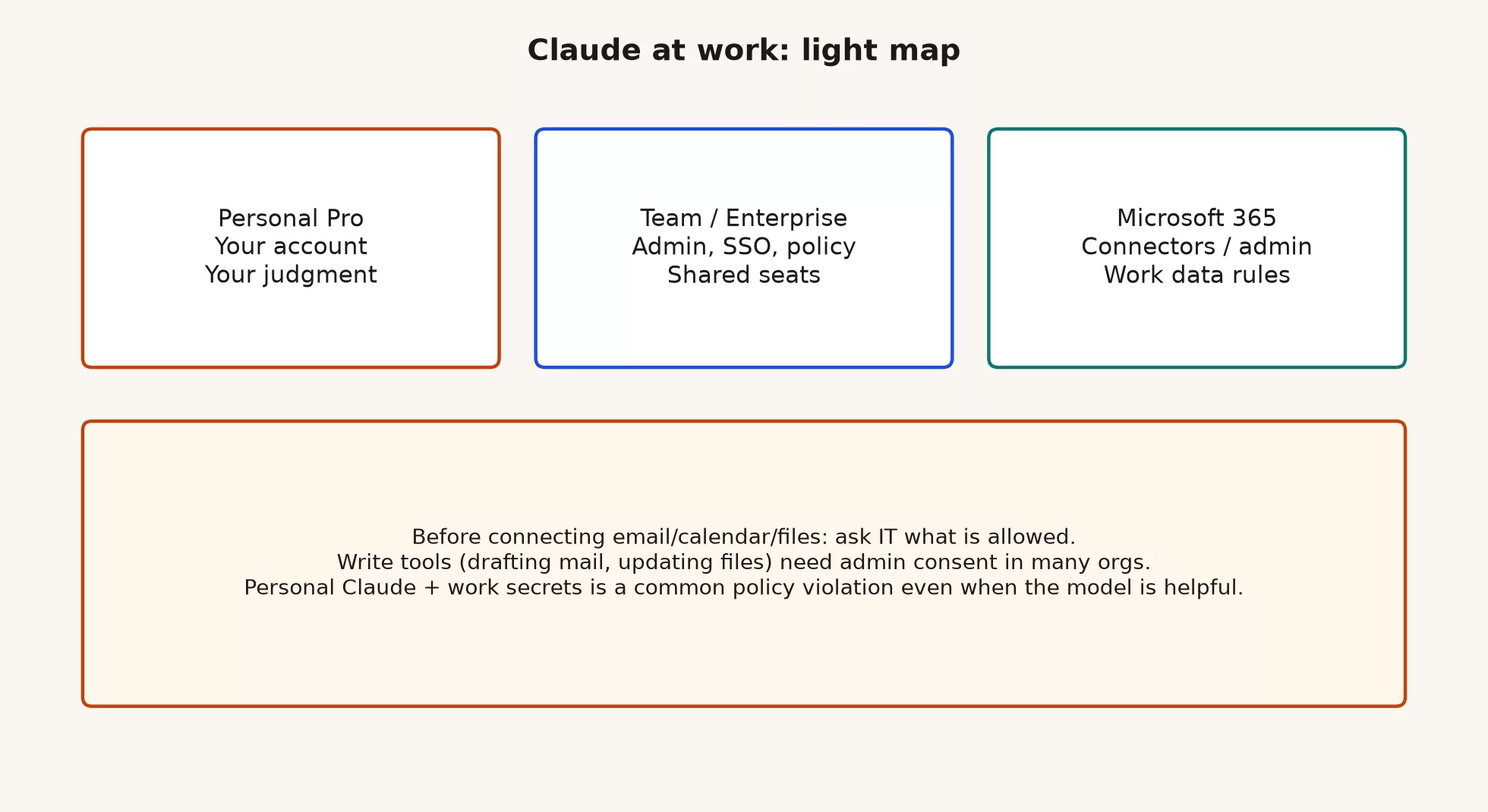 Claude for work / Microsoft 365 light 2 Map of Claude for work: personal Pro, Team or Enterprise, Microsoft 365 connector, and Claude for Microsoft 365 add-ins