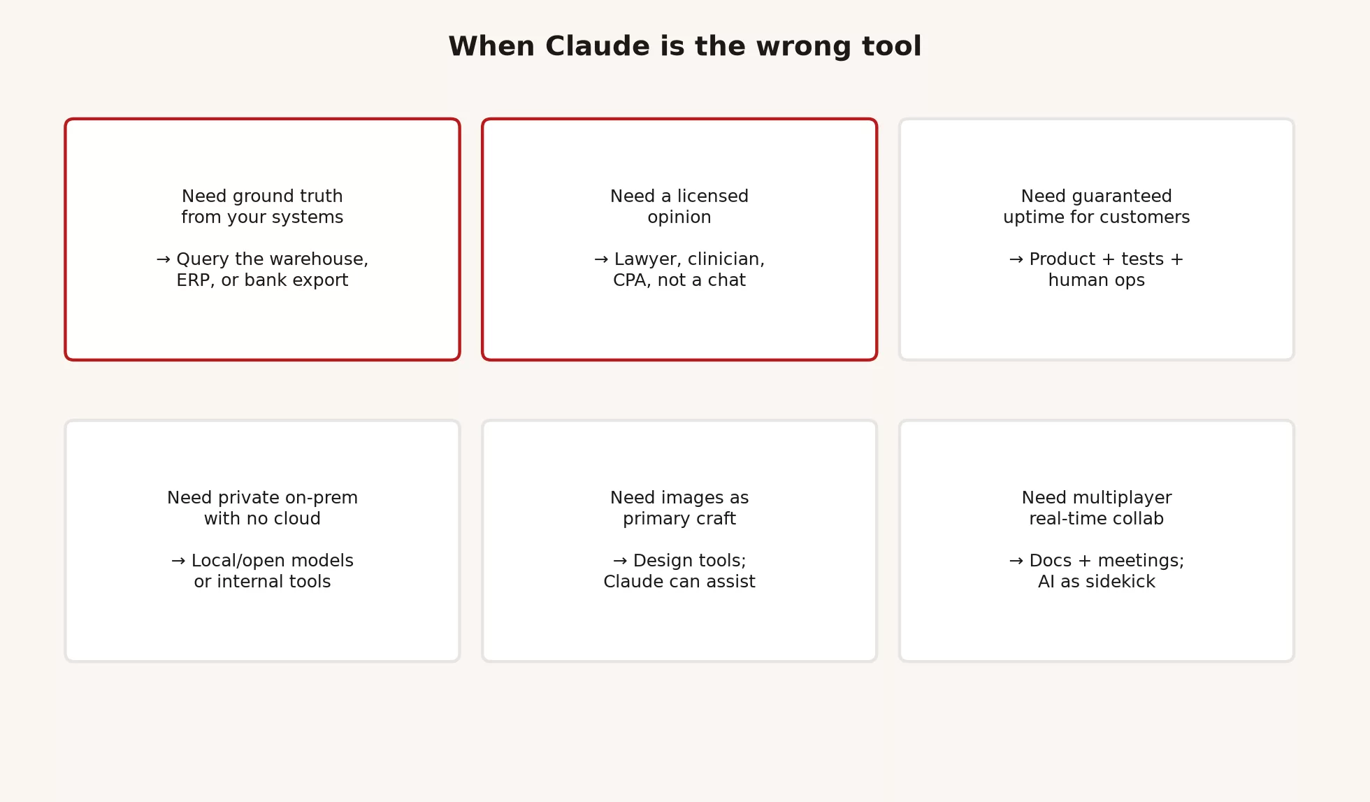When Claude is the wrong tool 2 Four wrong-tool zones for Claude: ground truth systems, licensed advice, hard real-time multiplayer, fully offline private requirements