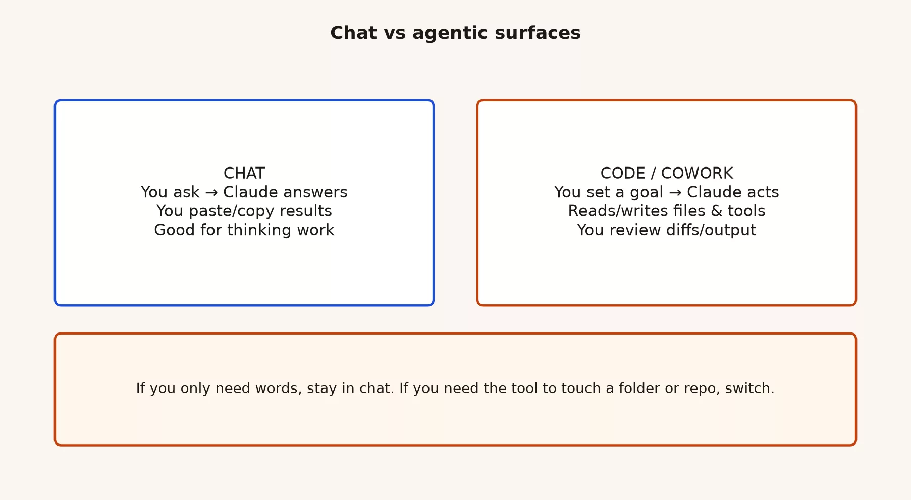 Side by side: Claude chat as a conversation in a thread versus agent products that plan steps, use tools, and change files with permission