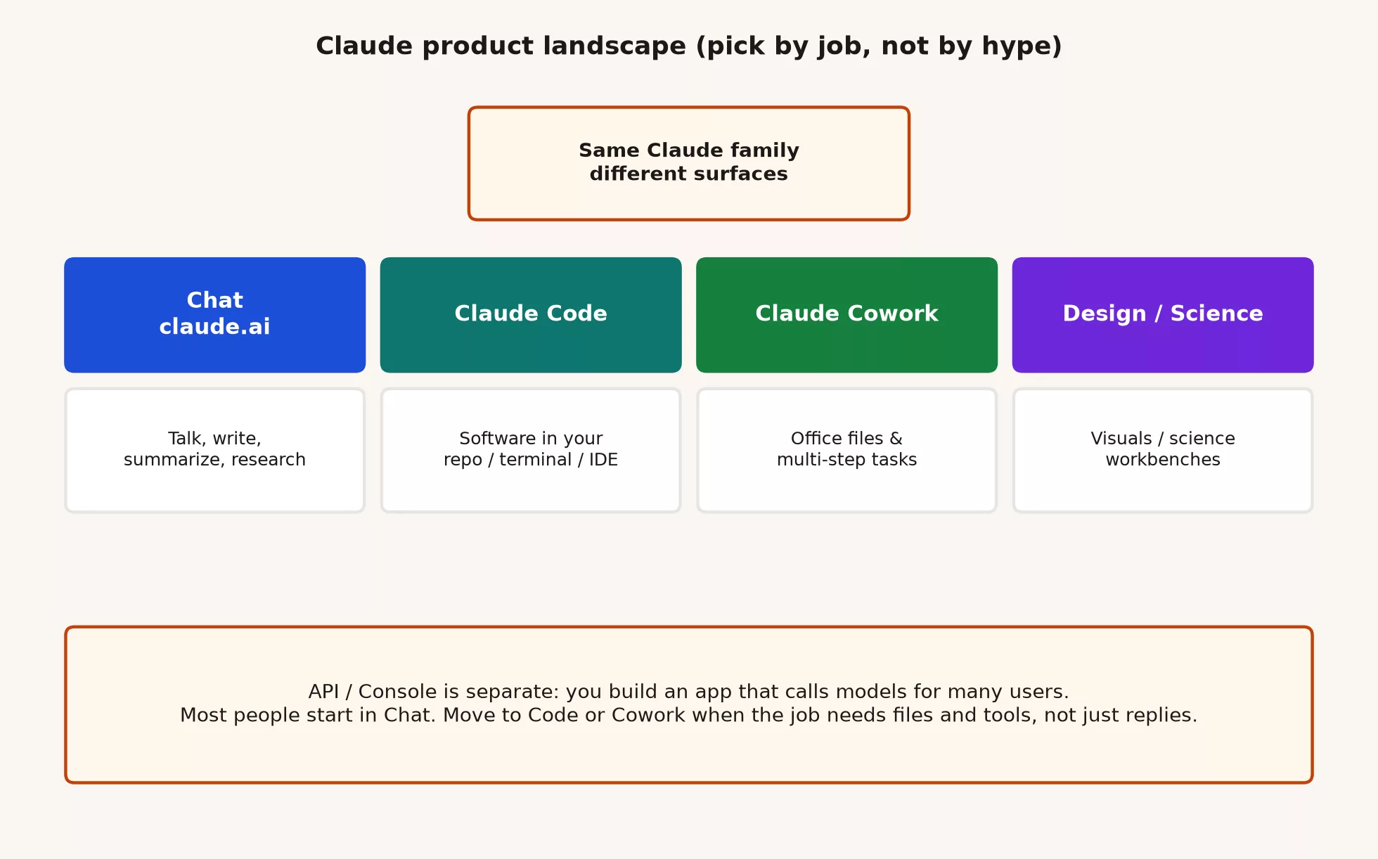 Map of the Claude product family: chat on web desktop and mobile, Claude Code, Claude Cowork, Design, Science, and API Console as separate doors