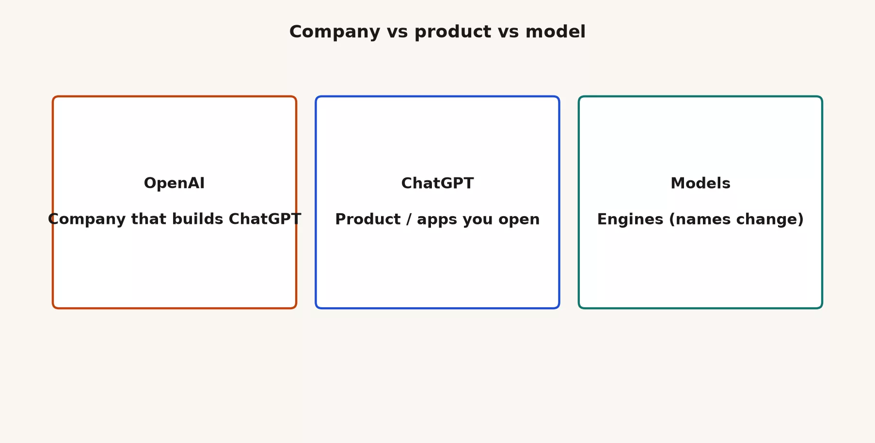 What ChatGPT is (plain English) 2 Three layers of ChatGPT: OpenAI the company, GPT models as engines, ChatGPT products as places you click