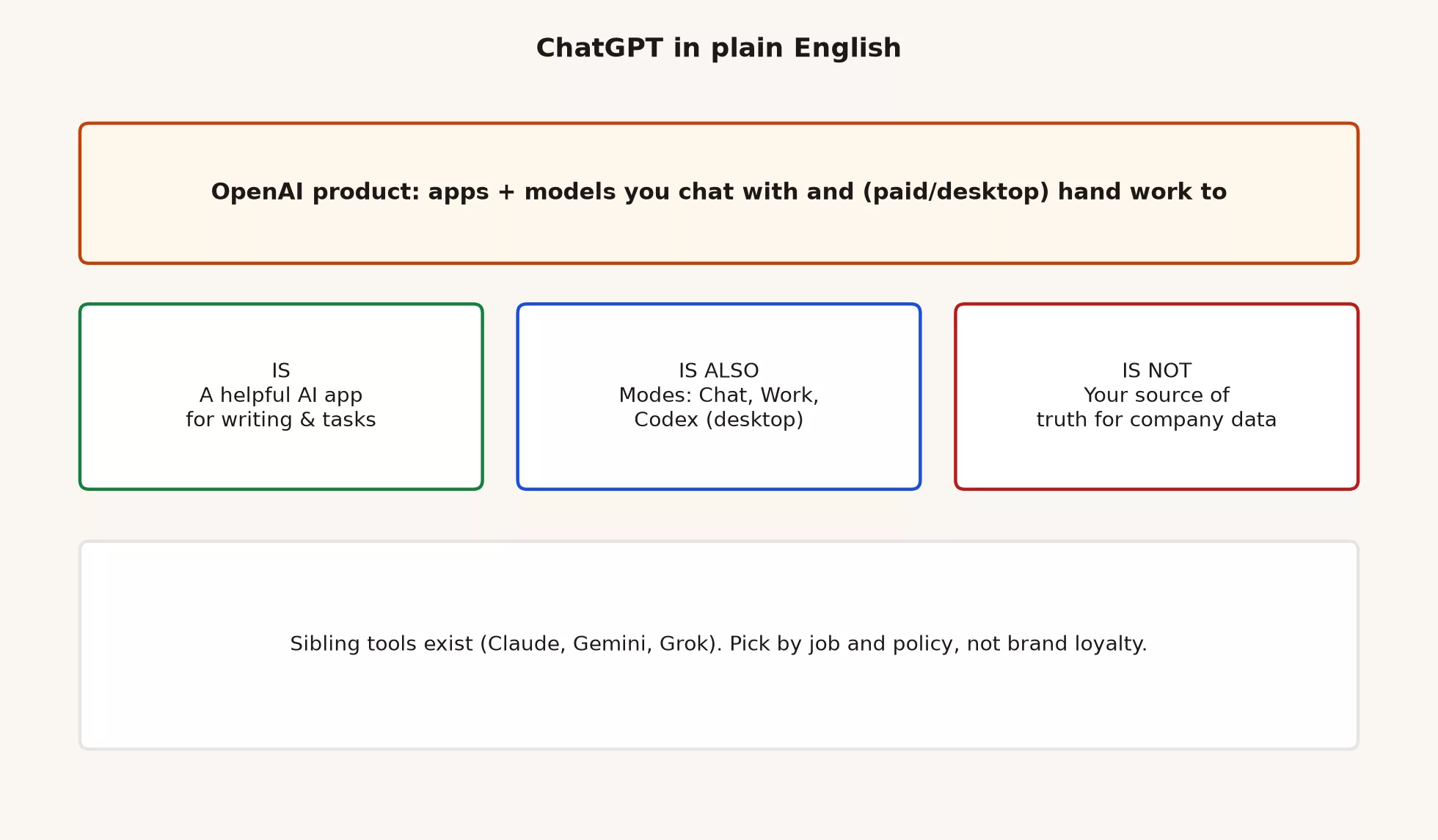 What ChatGPT is (plain English) 3 Map of ChatGPT: OpenAI company, GPT model family, and access points web mobile desktop with Chat Work and Codex