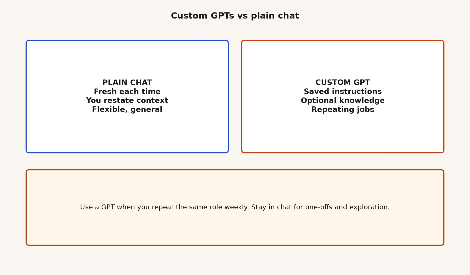 Side by side: plain chat is fresh each time and flexible; Custom GPT has saved instructions and optional knowledge for repeating jobs