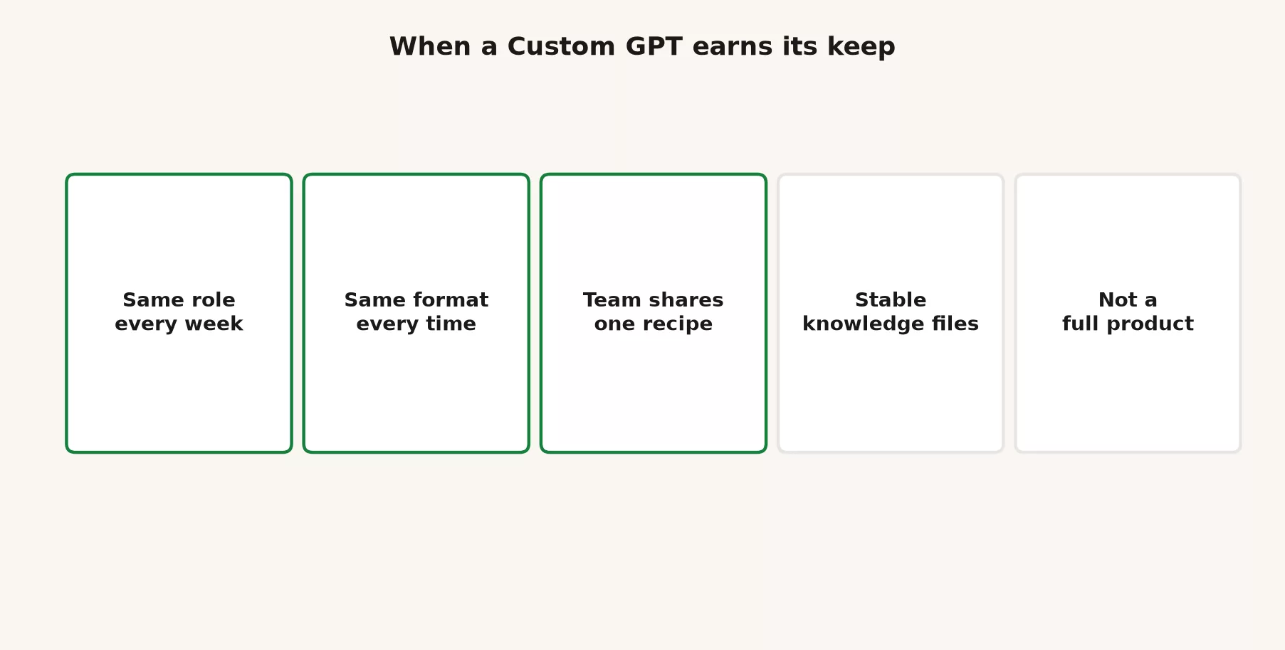 Five cards for when a Custom GPT earns its keep: same role every week, same format every time, team shares one recipe, stable knowledge files, and reminder that a GPT is not a full product
