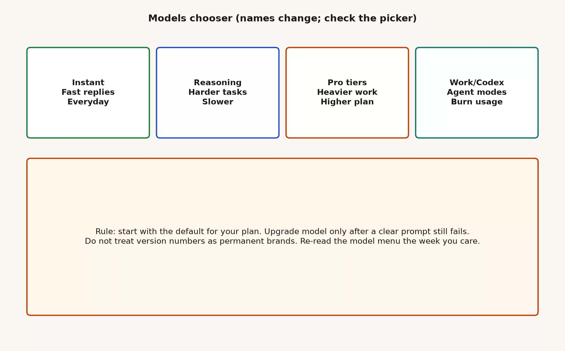 Models chooser ladder: Instant for fast everyday replies, Reasoning for harder slower tasks, Pro tiers for heavier work on higher plans, Work and Codex agent modes that burn usage, with rule to start on default