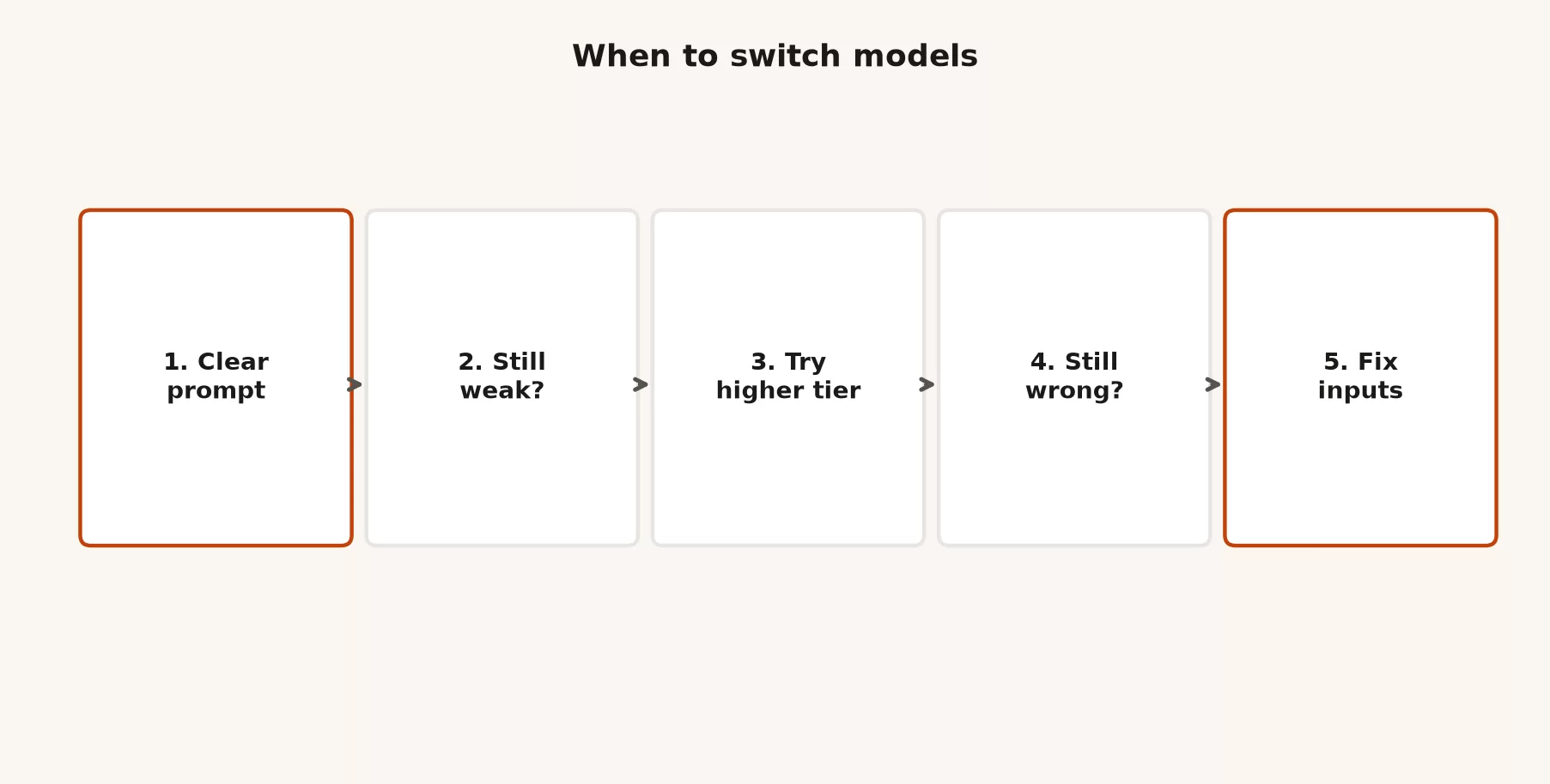 Five-step model switch flow: clear prompt, still weak, try higher tier, still wrong, fix inputs