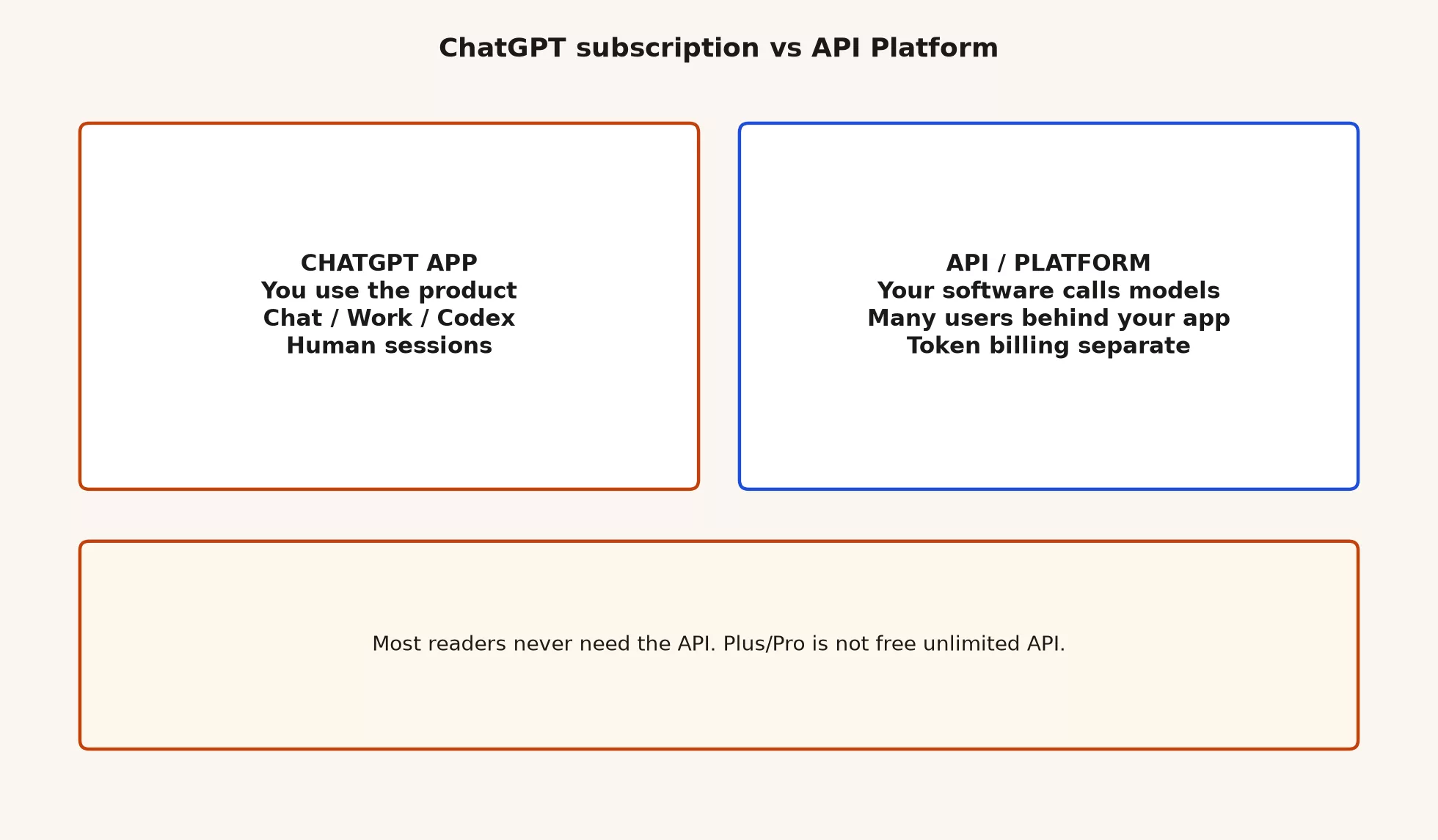 Side by side: ChatGPT app for humans using Chat Work and Codex versus API Platform for software calling models for many users with separate token billing